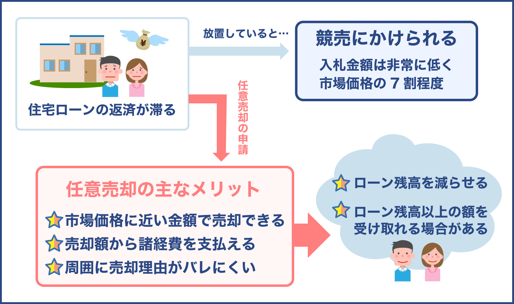 任意売却のメリット