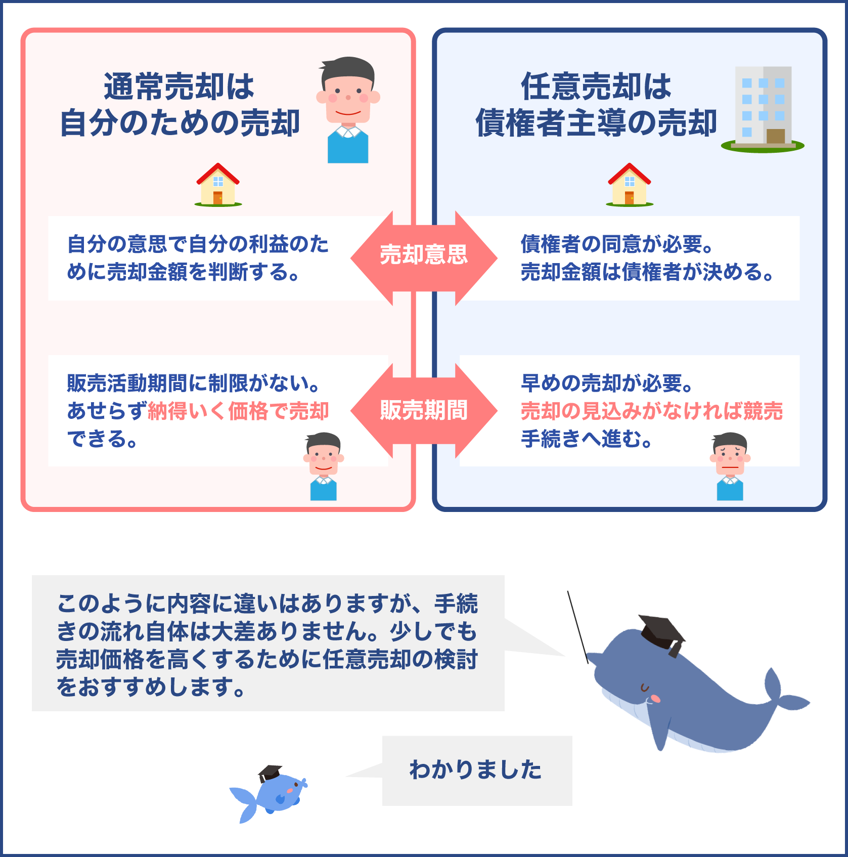 通常売却と任意売却