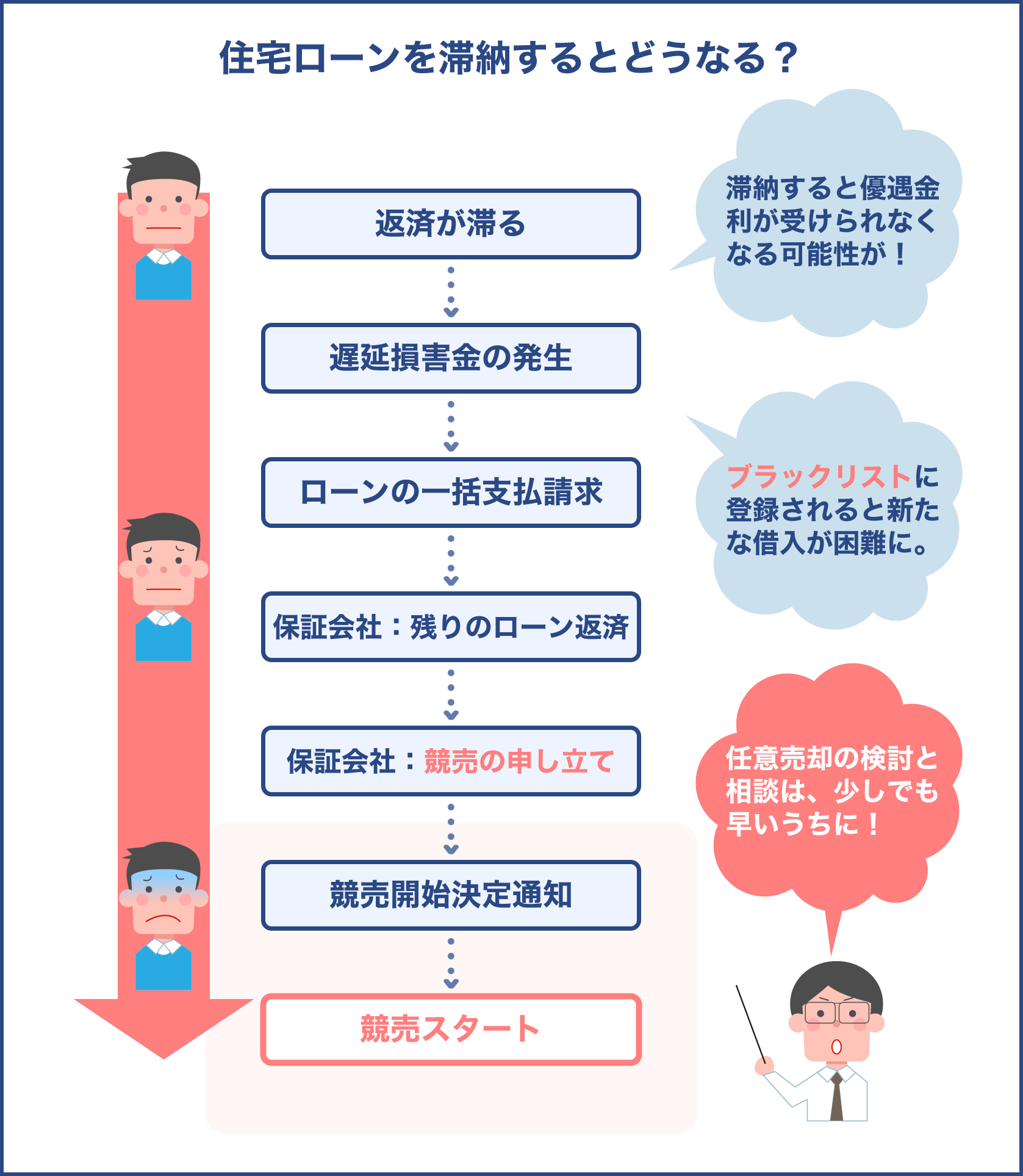 住宅ローンを延滞するとどうなるか