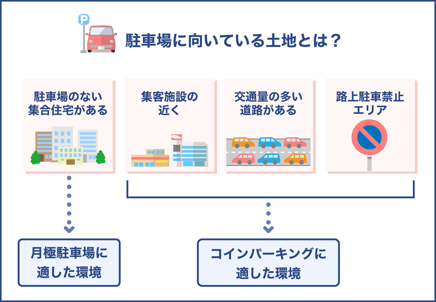 駐車場経営にはどんな土地が向いている？