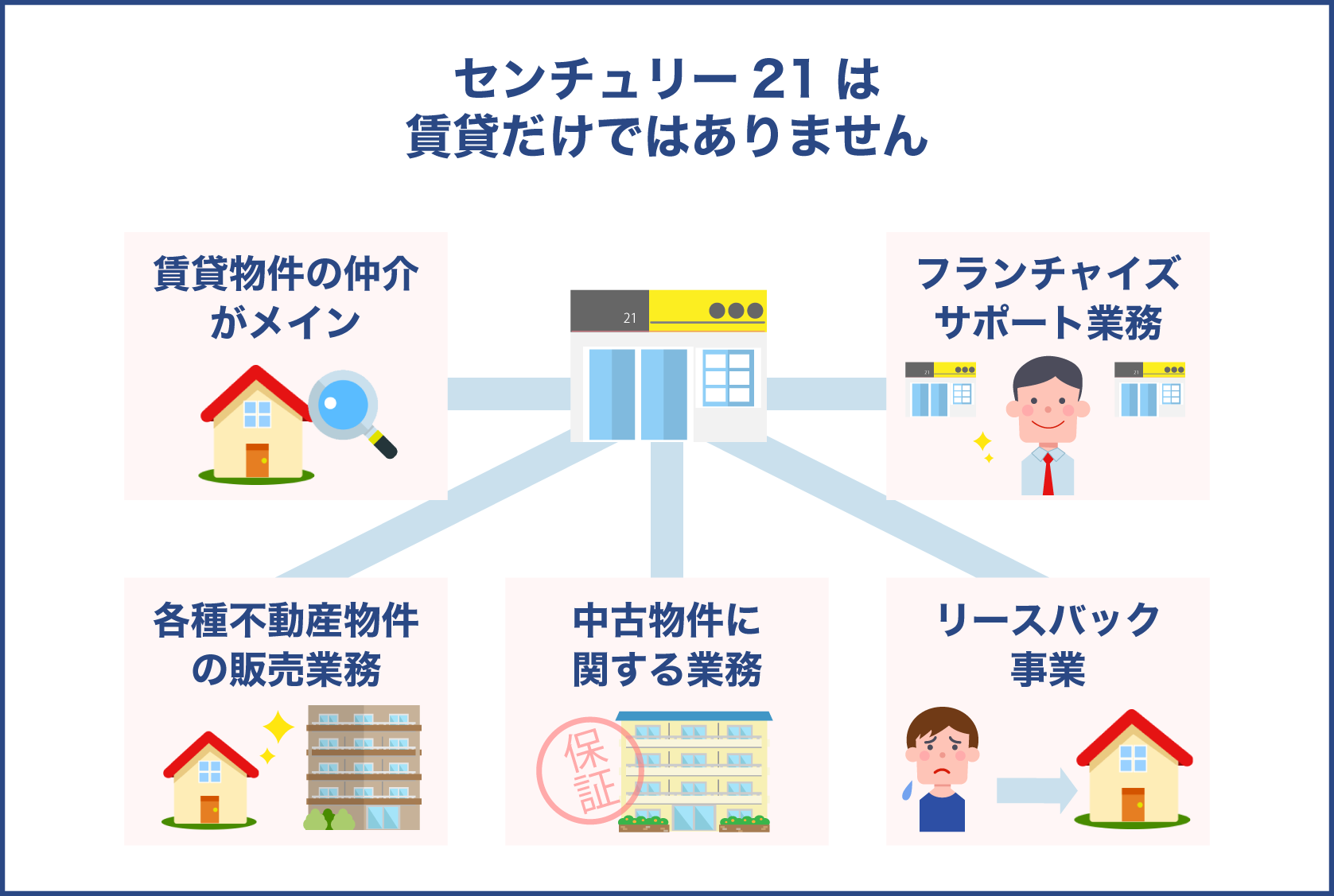 センチュリー21　仲介　リースバック