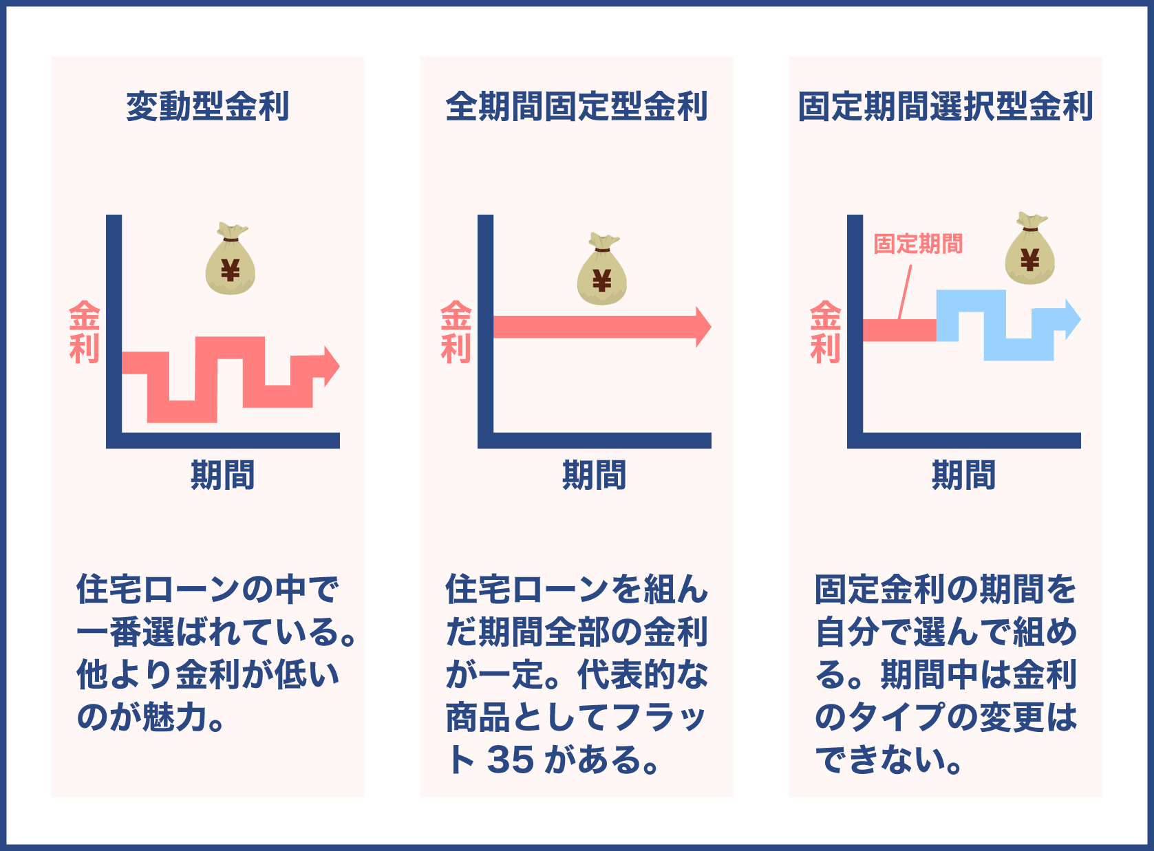 住宅ローン　金利　種類