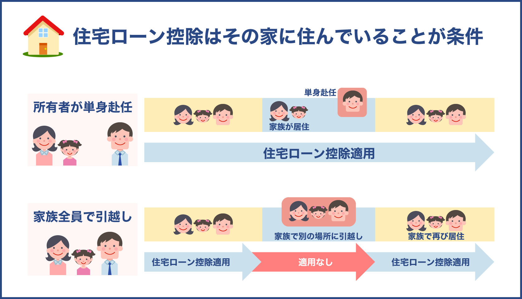 住宅ローン返済中の引っ越しで住宅ローン控除は適用される?