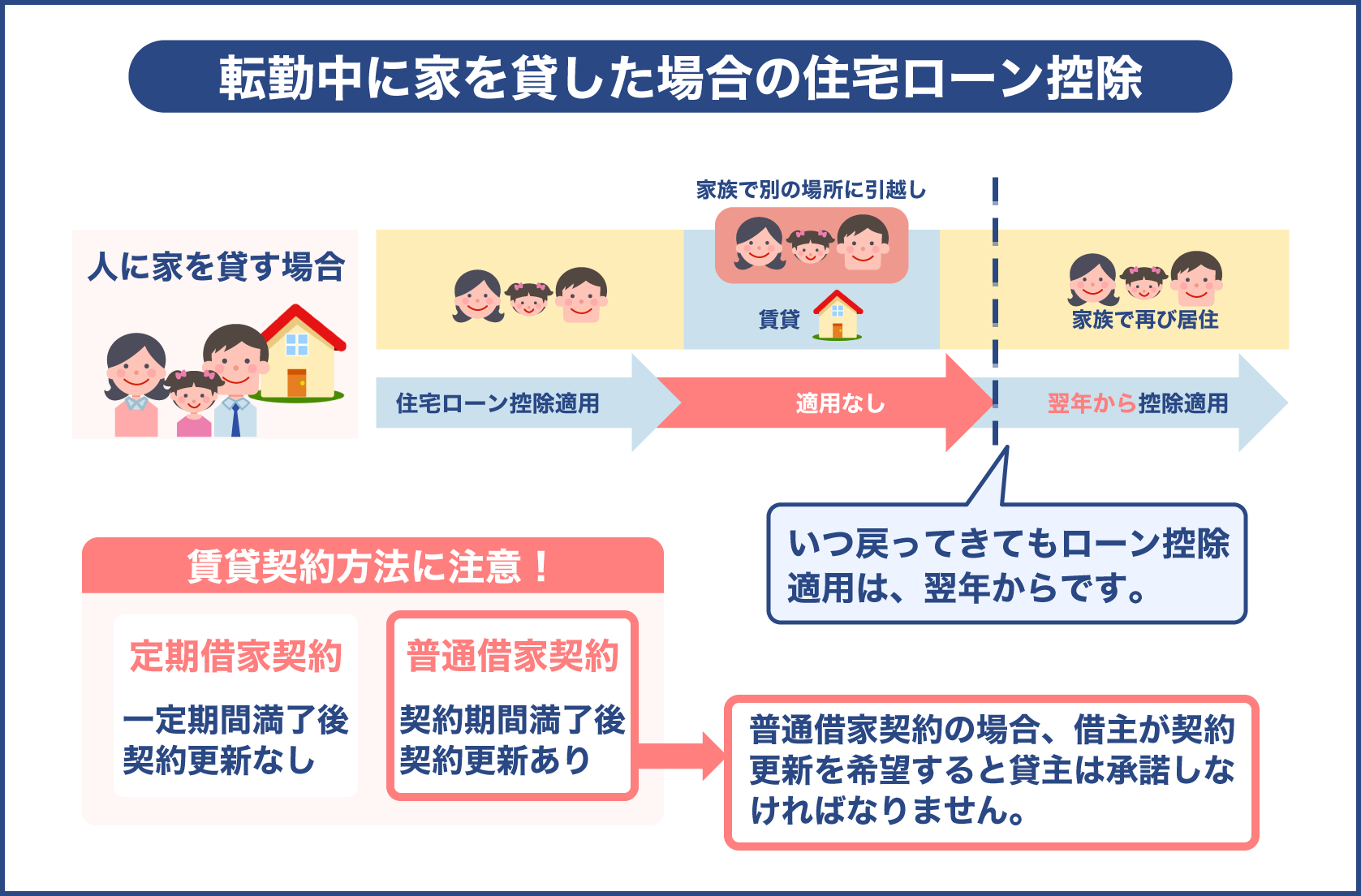 引っ越し後に賃貸すると住宅ローン控除は適用できないのか