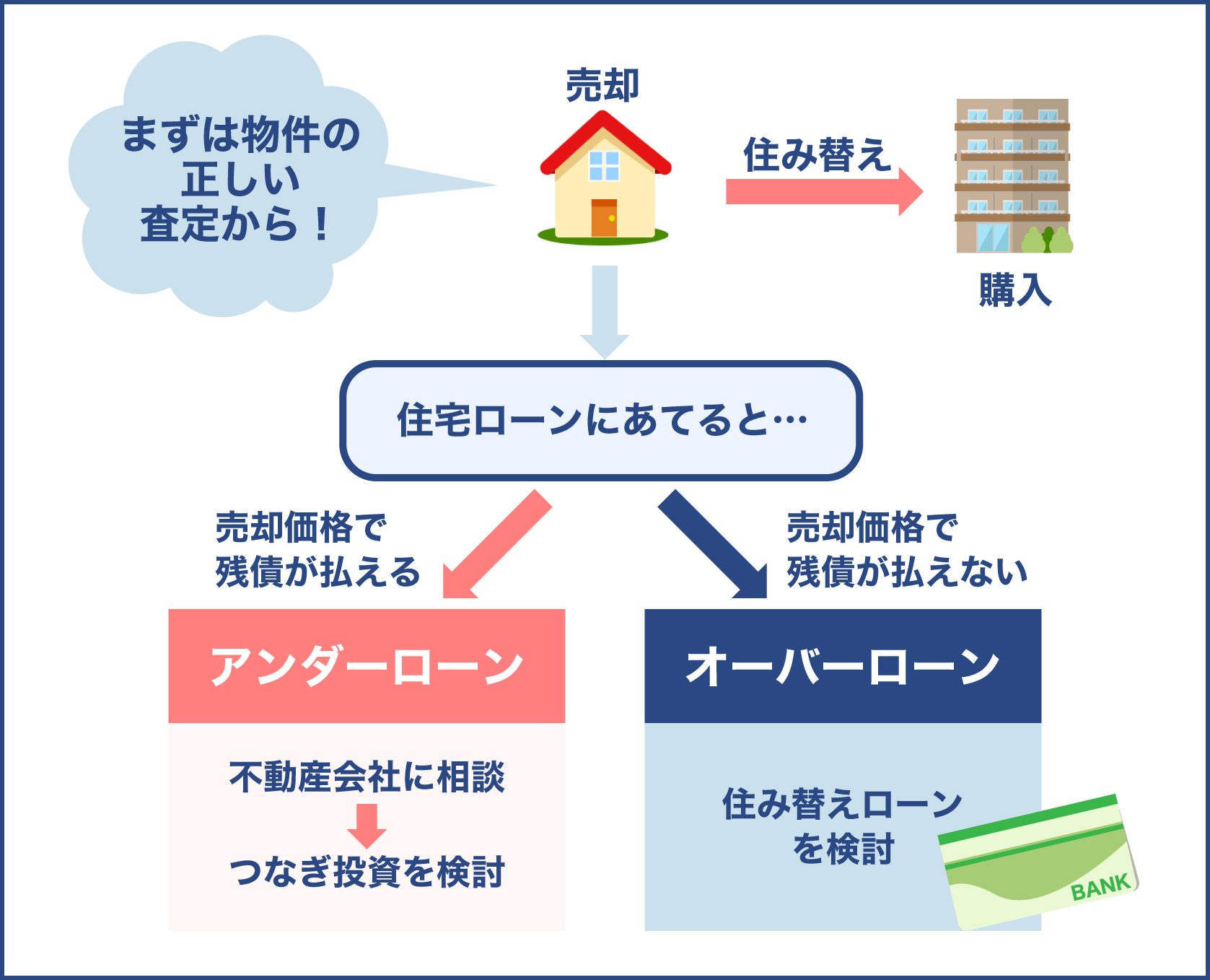 ローン返済中の住み替えをスムーズにする方法