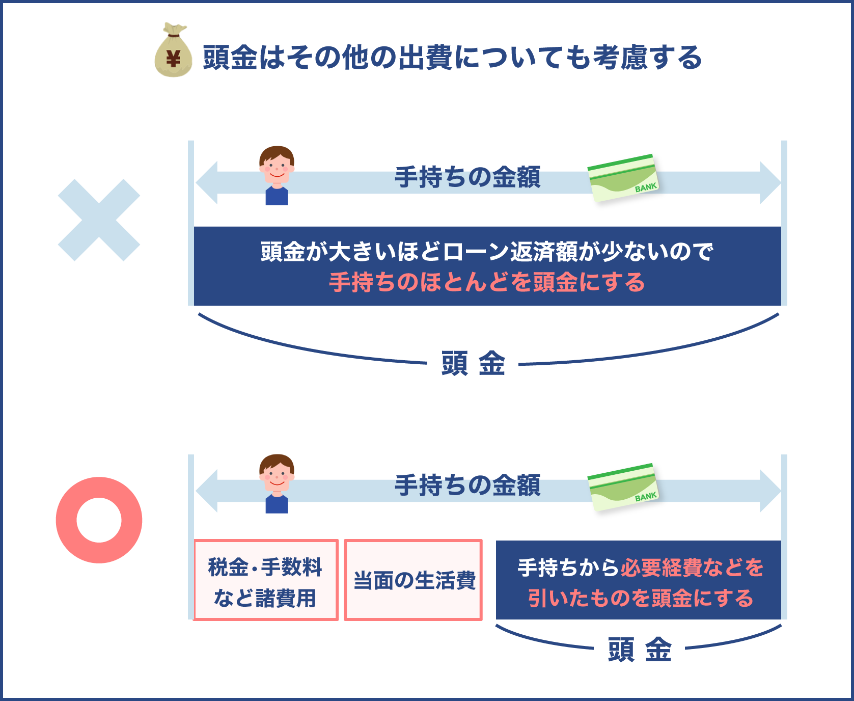 頭金は他の出費や生活費も考慮する