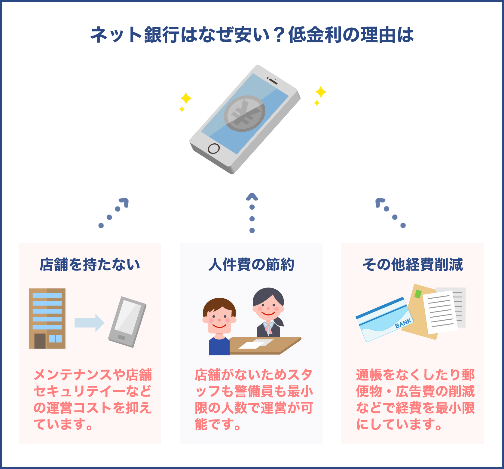 ネット銀行が低金利の理由