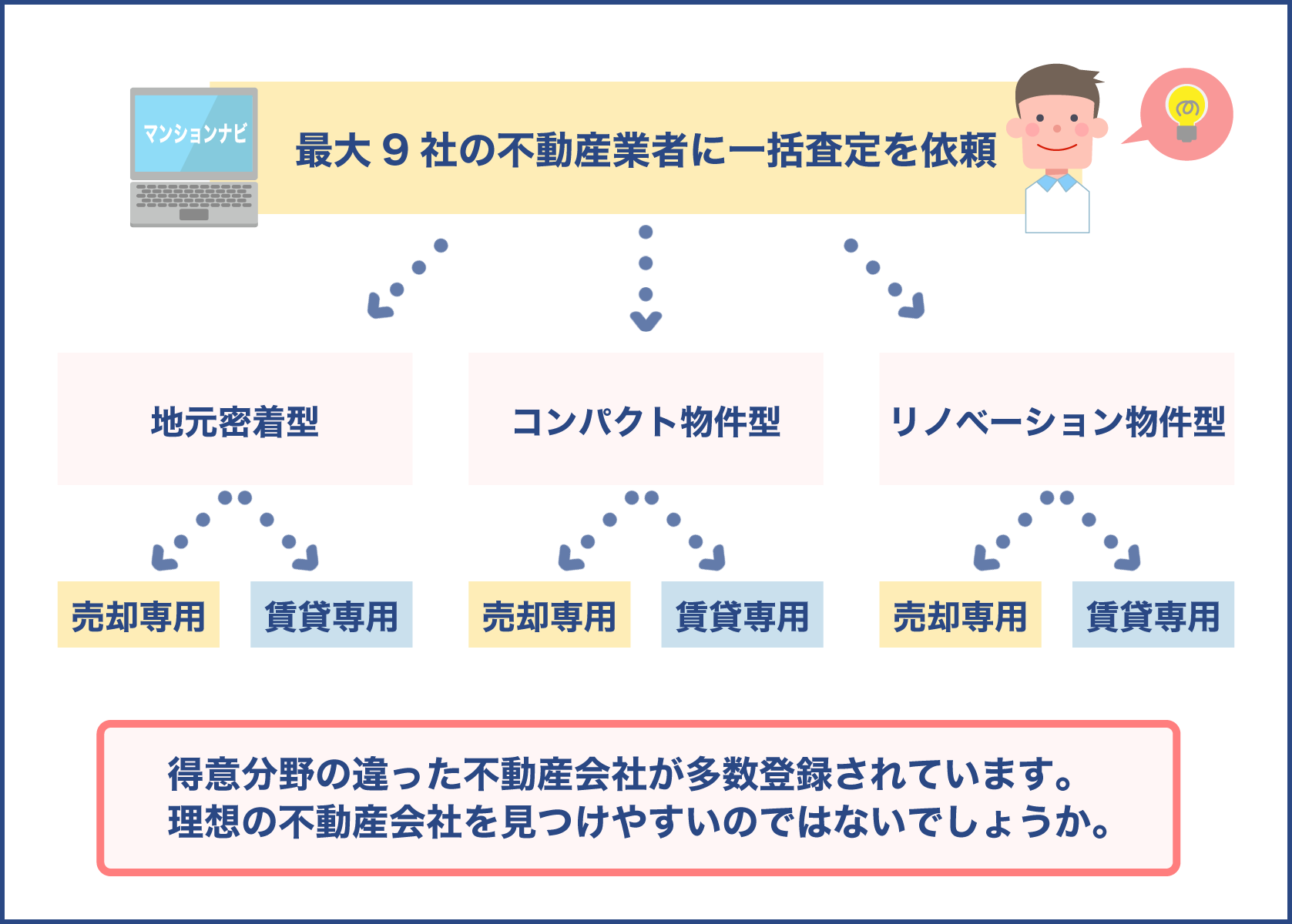 最大9社に査定を依頼できる