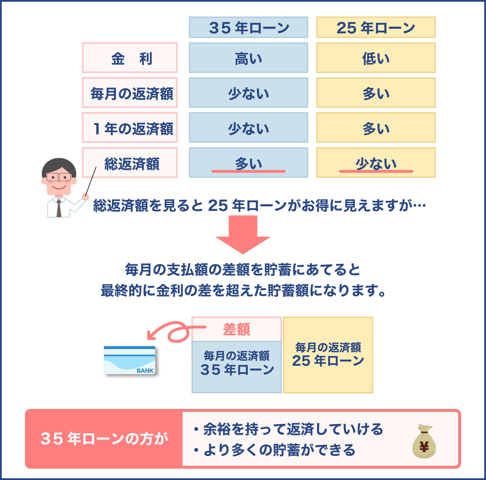 25年と35年ローンのメリットデメリット