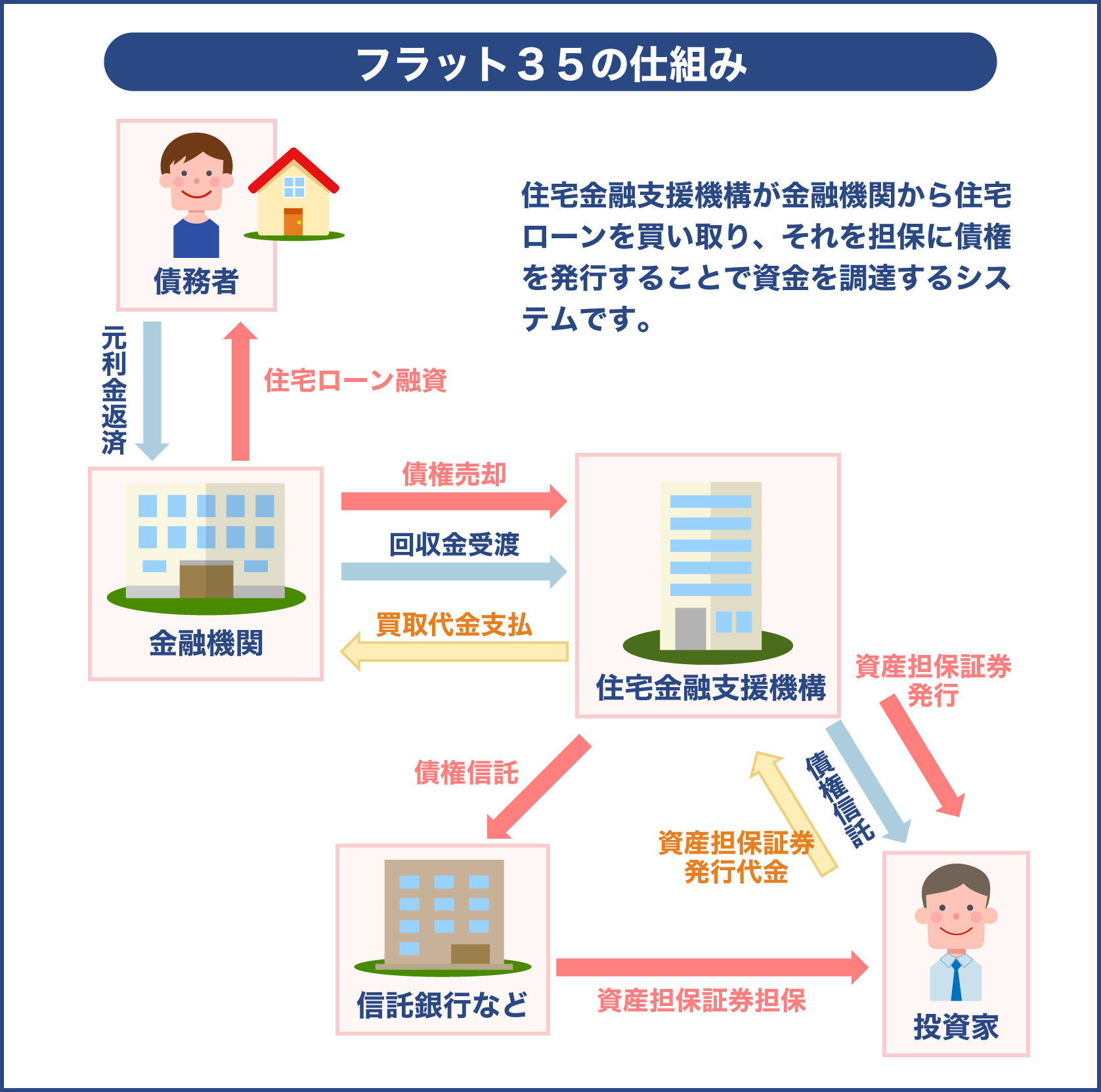 フラット35の仕組み