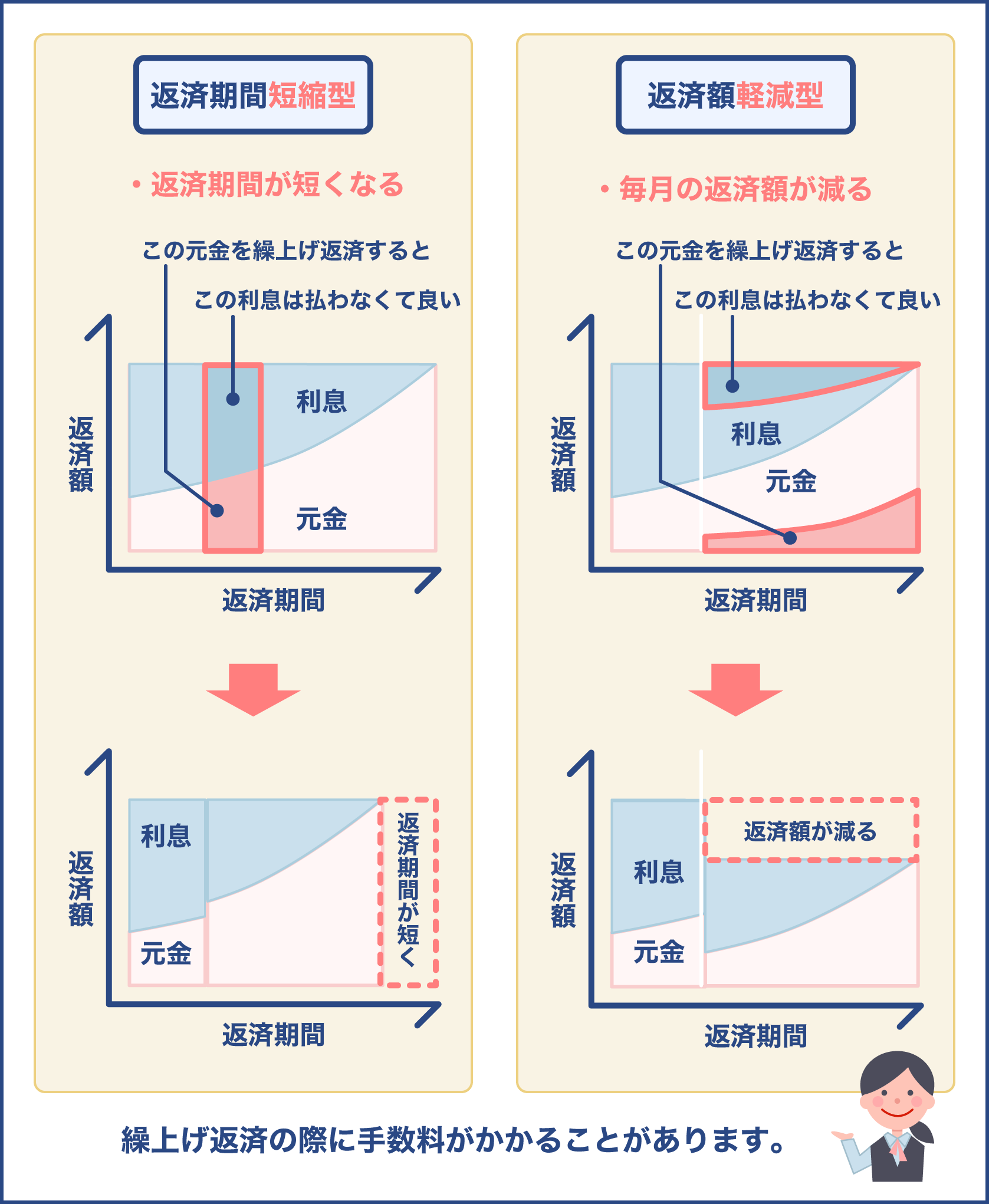 繰り上げ返済機関短縮型と軽減型