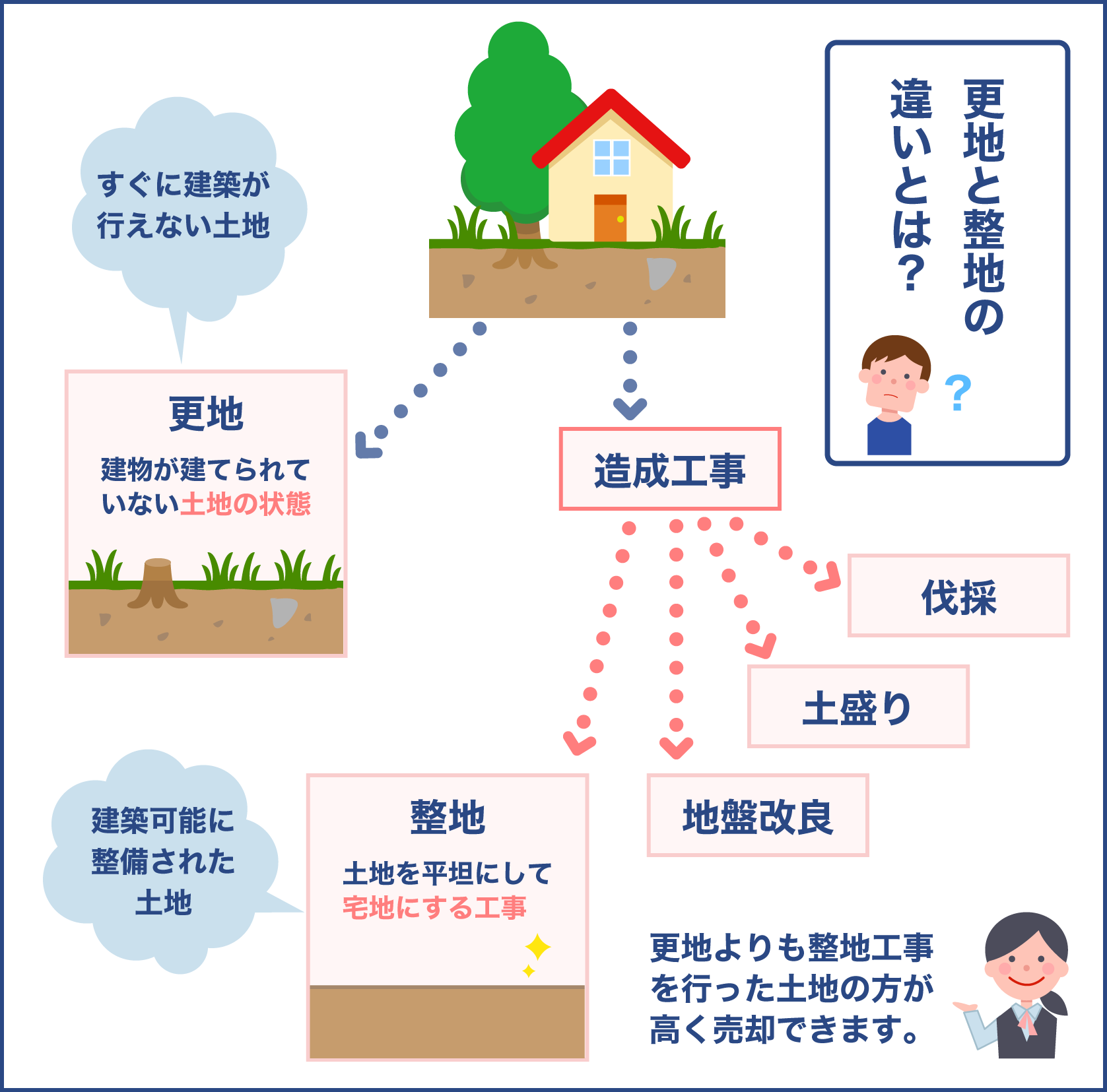 更地と整地の違い