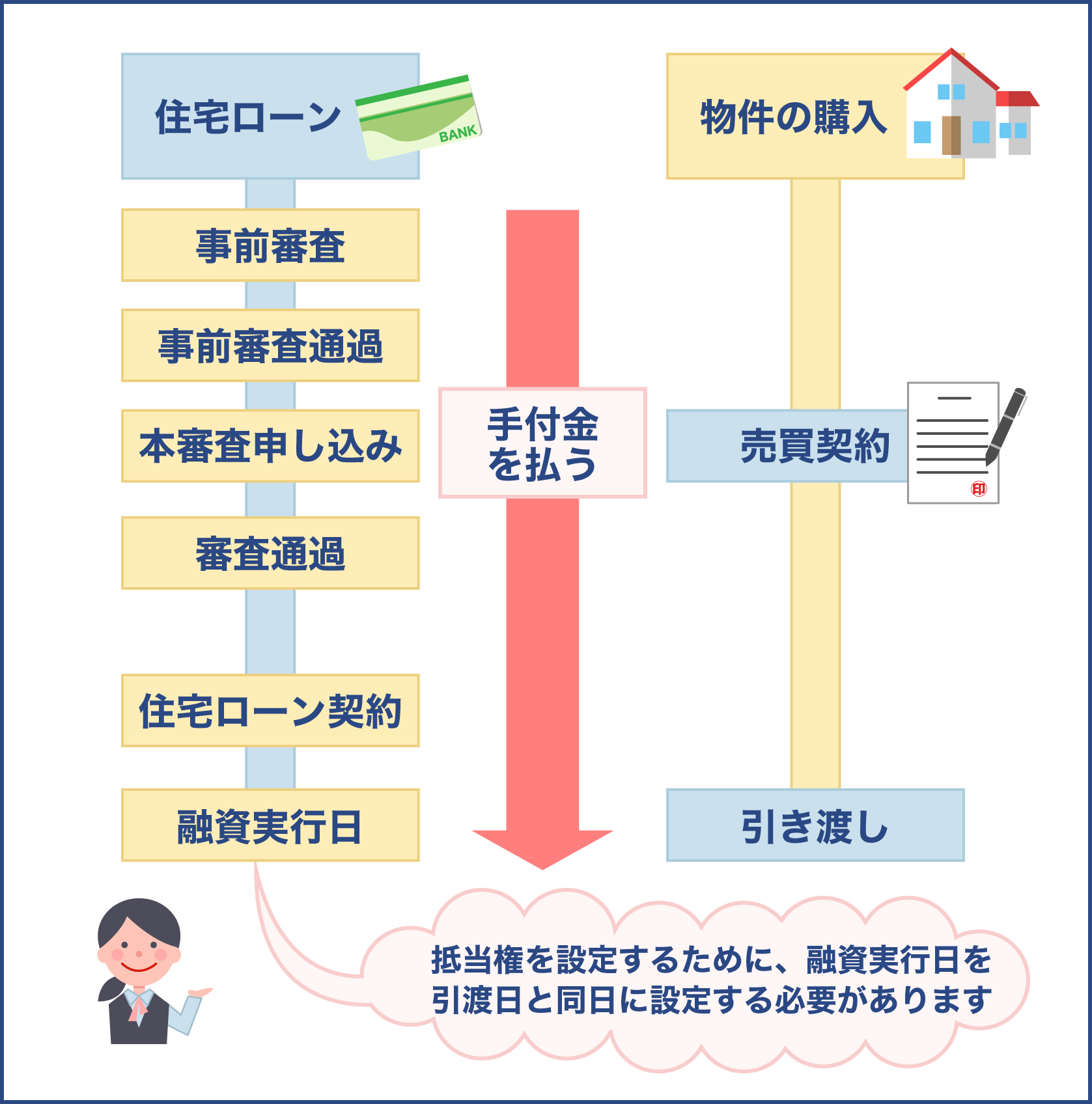 住宅ローン融資実行日までの流れ