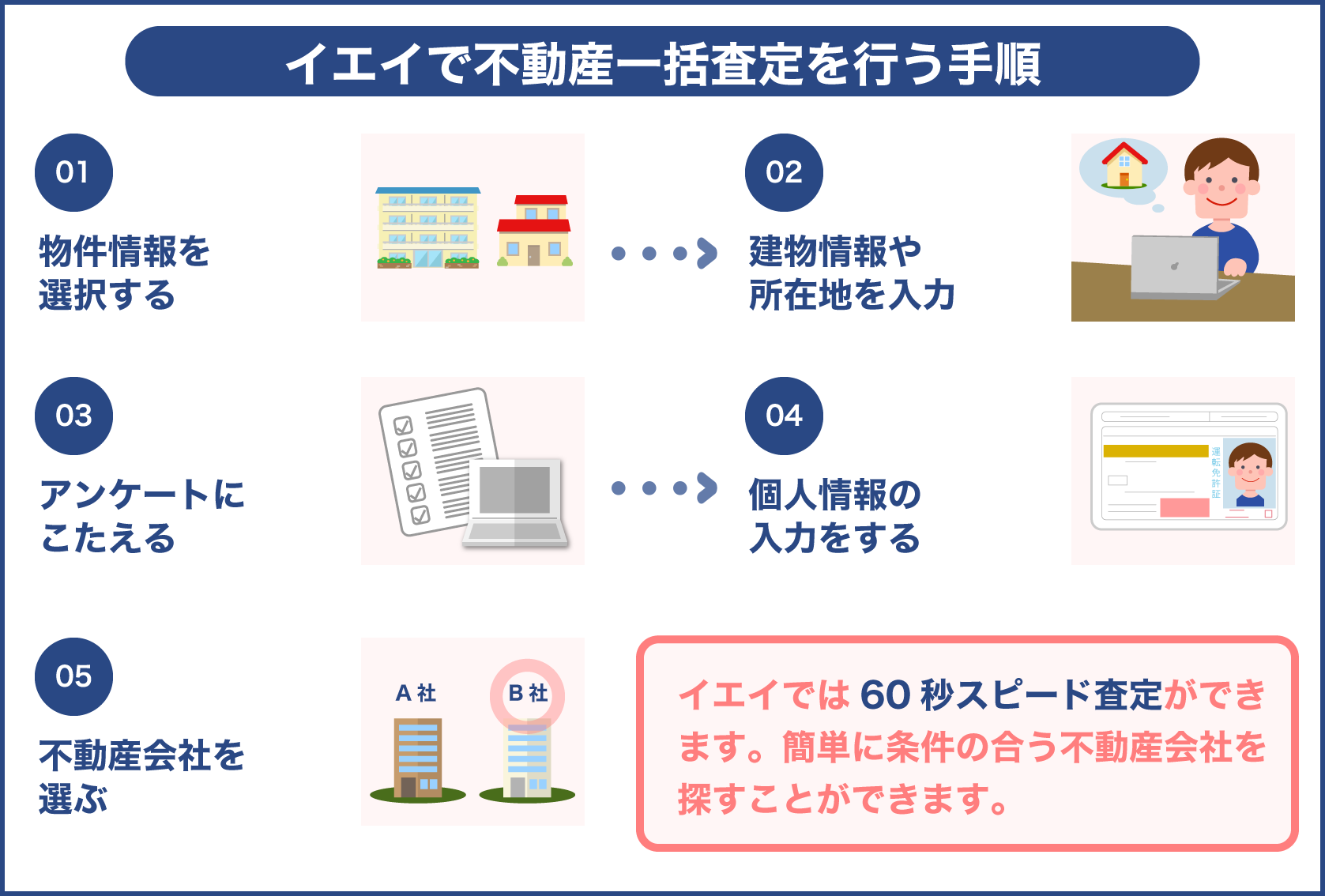 イエイで不動産一括査定する流れ