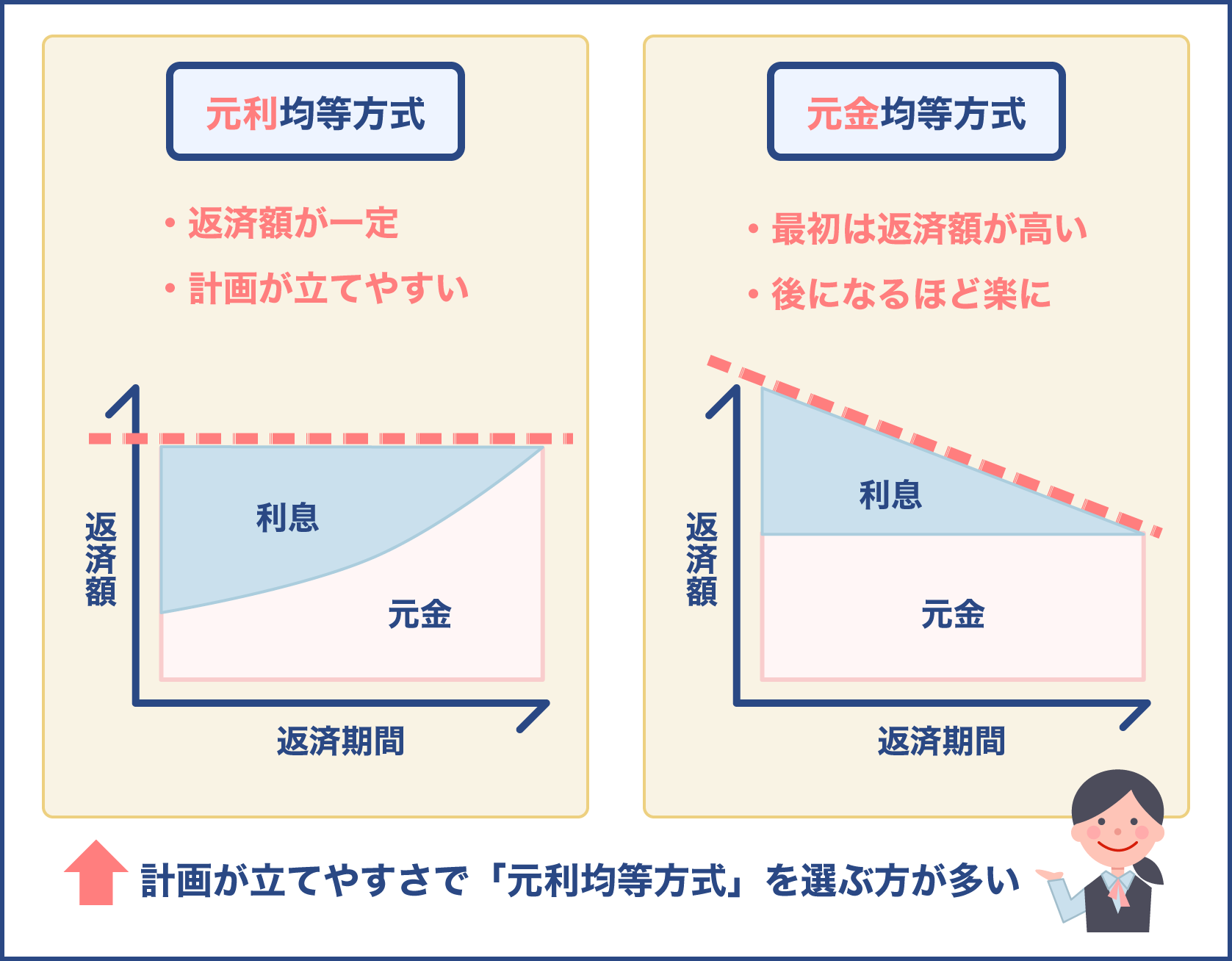 元利均等方式と元金均等方式とは