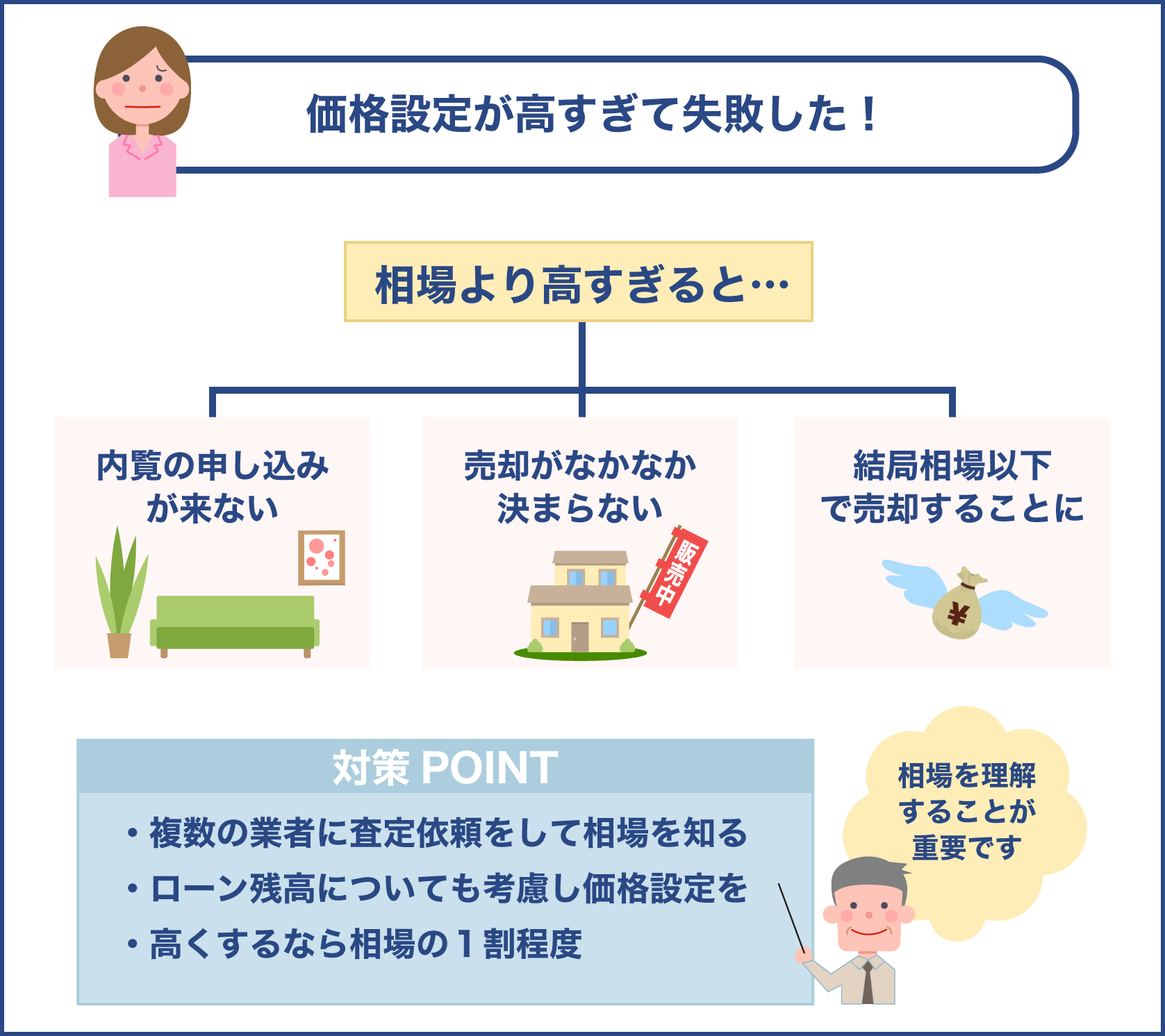 売り出し価格が高くて失敗した例