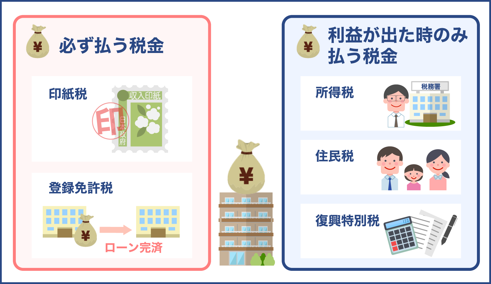 マンションを売るのにかかる税金