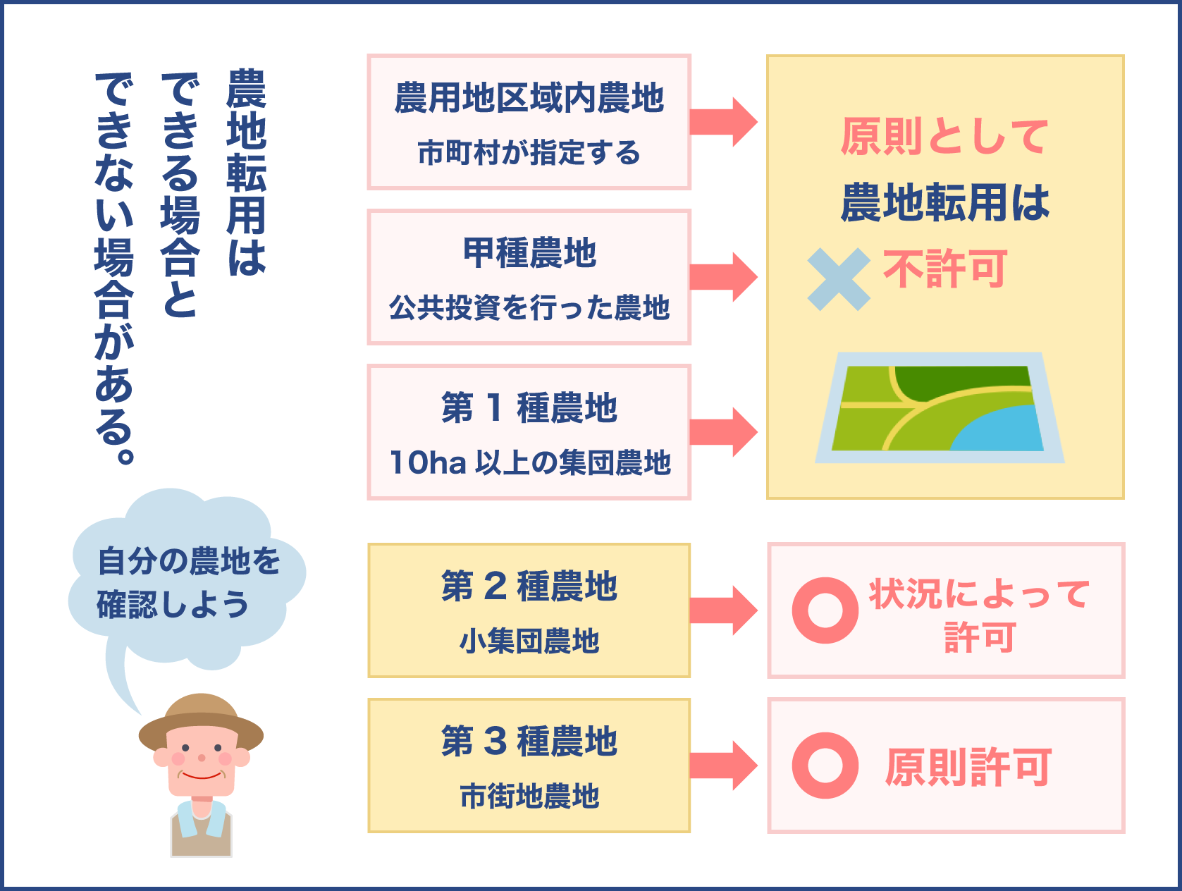 農地転用出来る出来ない