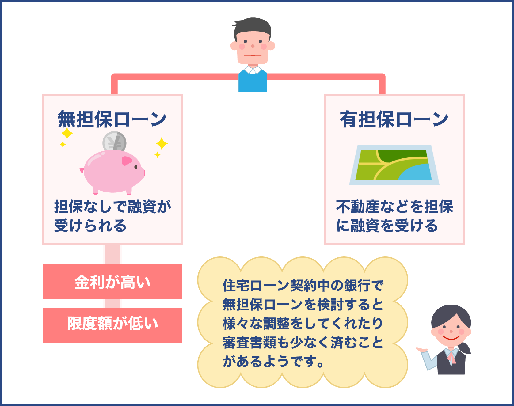 無担保ローンと有担保ローンの違い