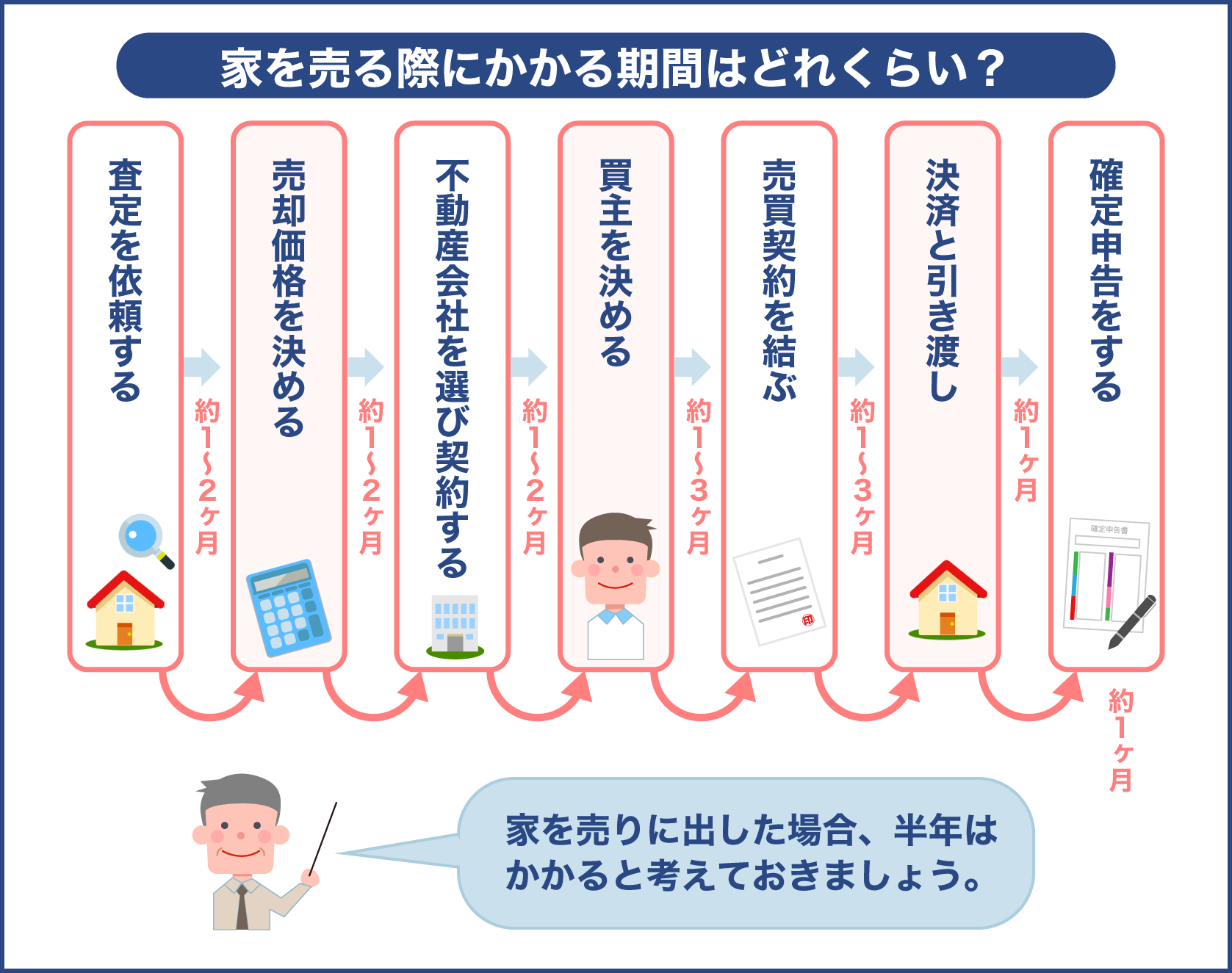 家を売る際にかかる期間