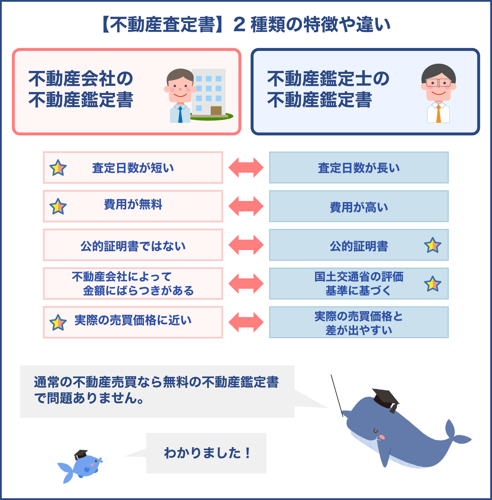 不動産鑑定書は2種類