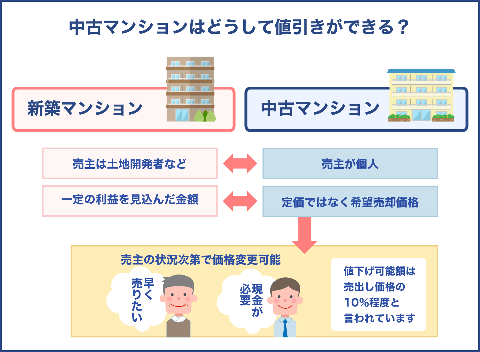 中古マンションの値引き事情