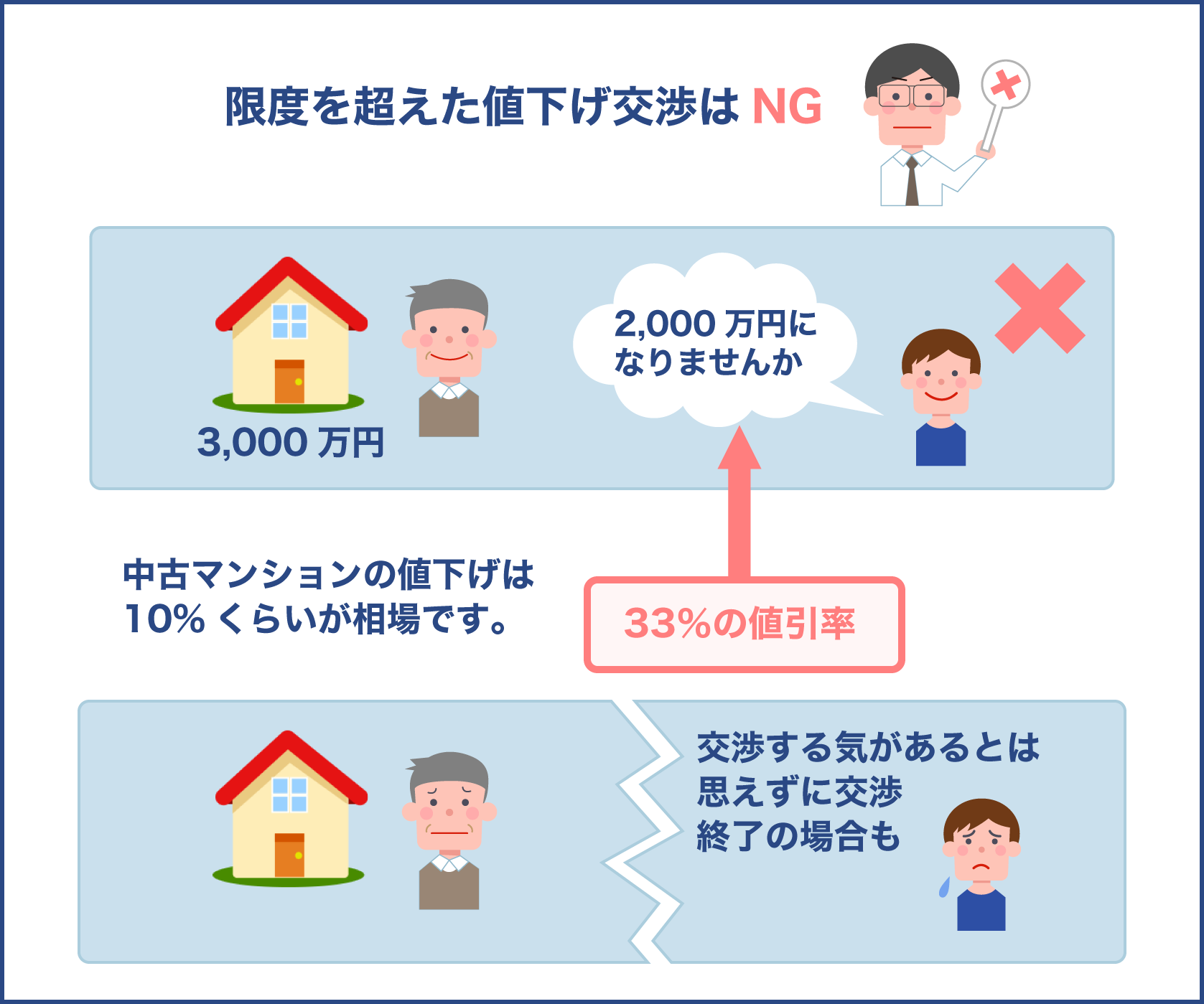 限度を超えた値下げ交渉はNG