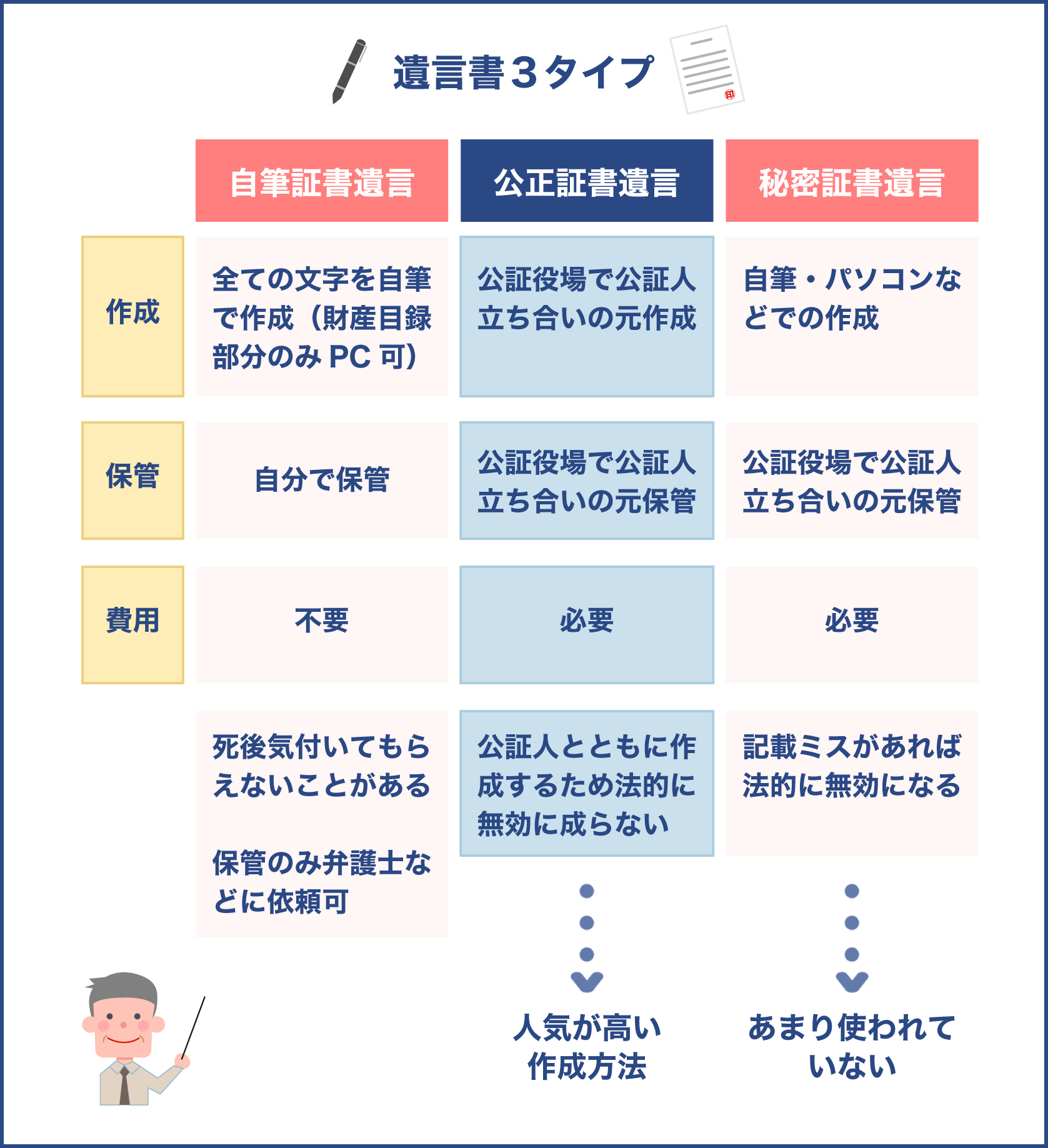 遺言書には3種類