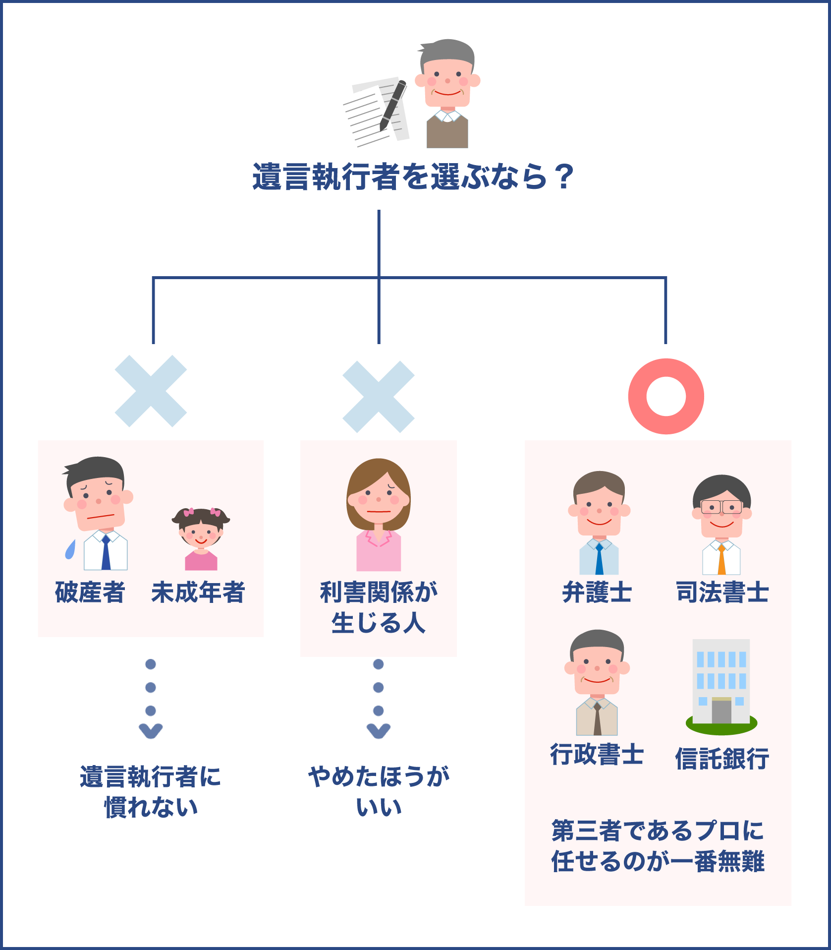 遺言執行者の選び方