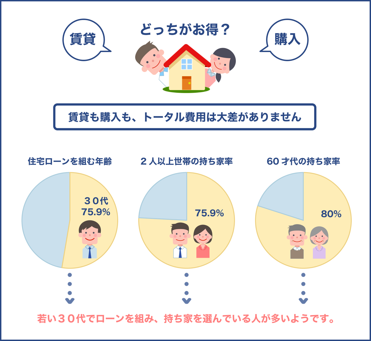 賃貸と購入、どちらがお得？