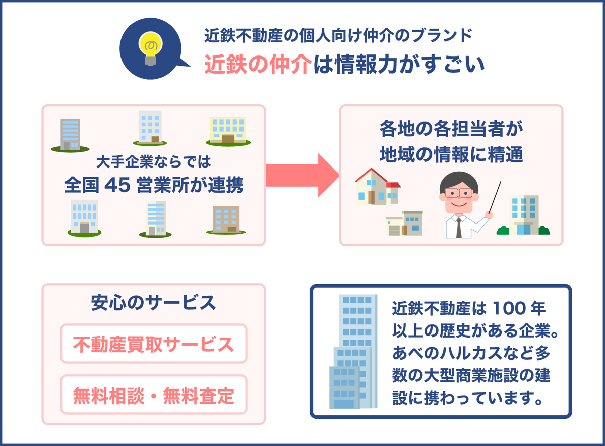 近鉄の仲介は情報力がすごい