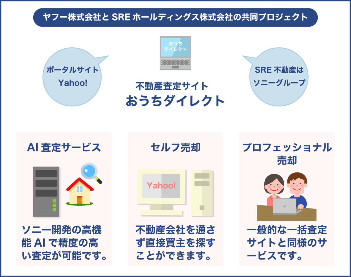 サービス内容は3種類