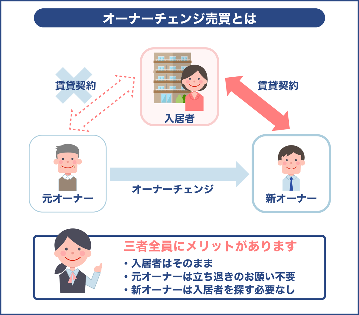 オーナーチェンジ売買とは