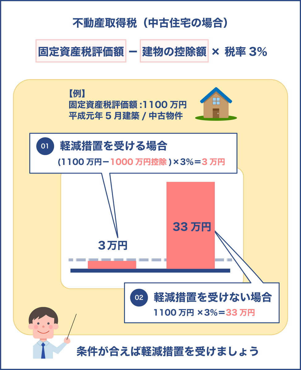 不動産取得税の軽減措置ついて