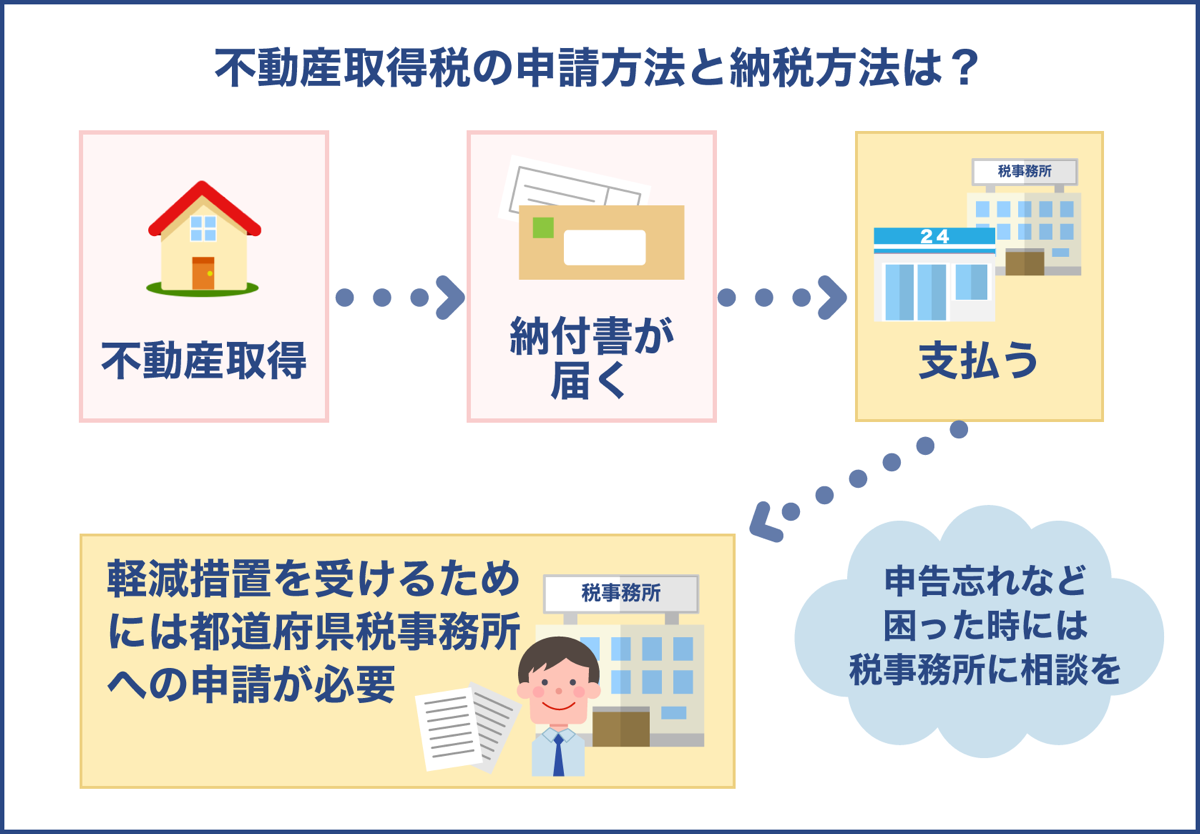 不動産取得税の納税、申請方法は？