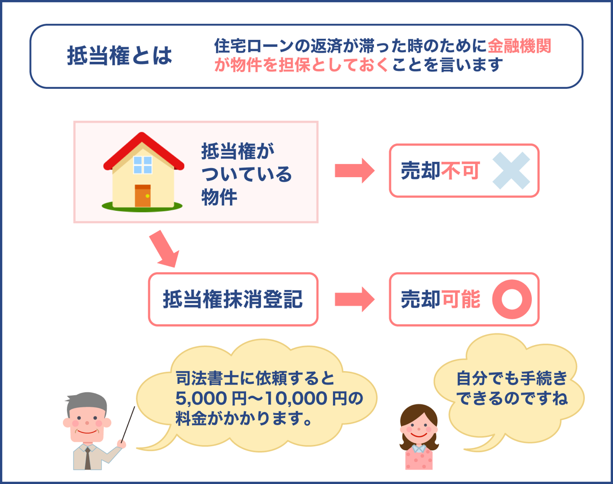 抵当権がついている物件の売買