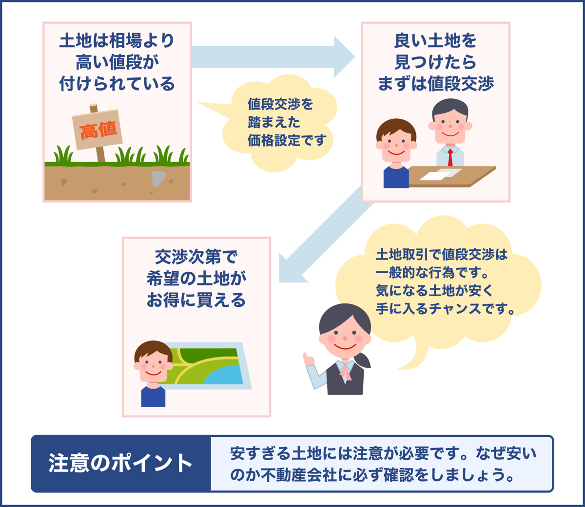 土地の販売価格は相場よりも高いことが多い