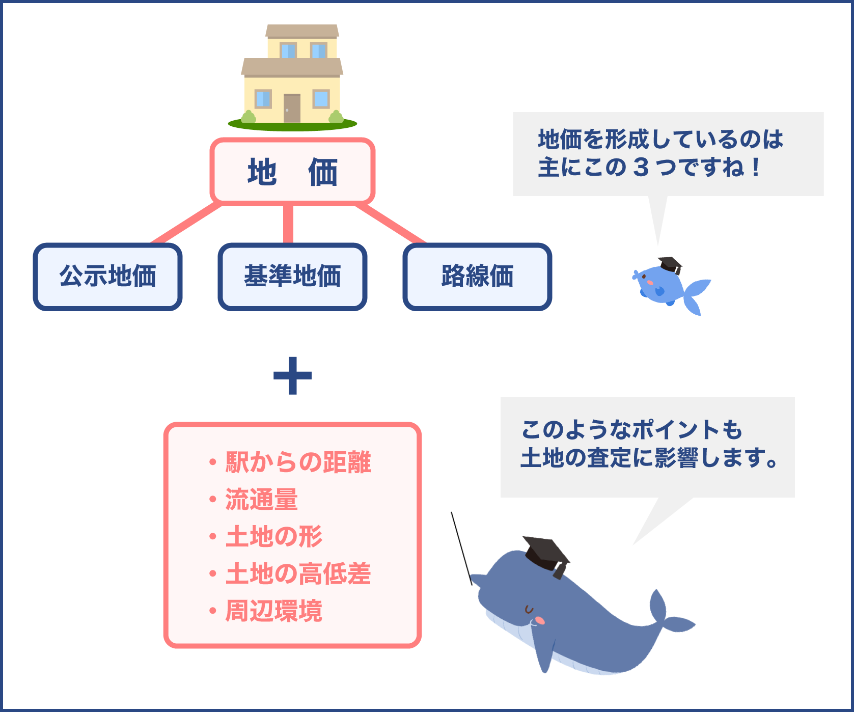 公示地価の形成している3つのポイント