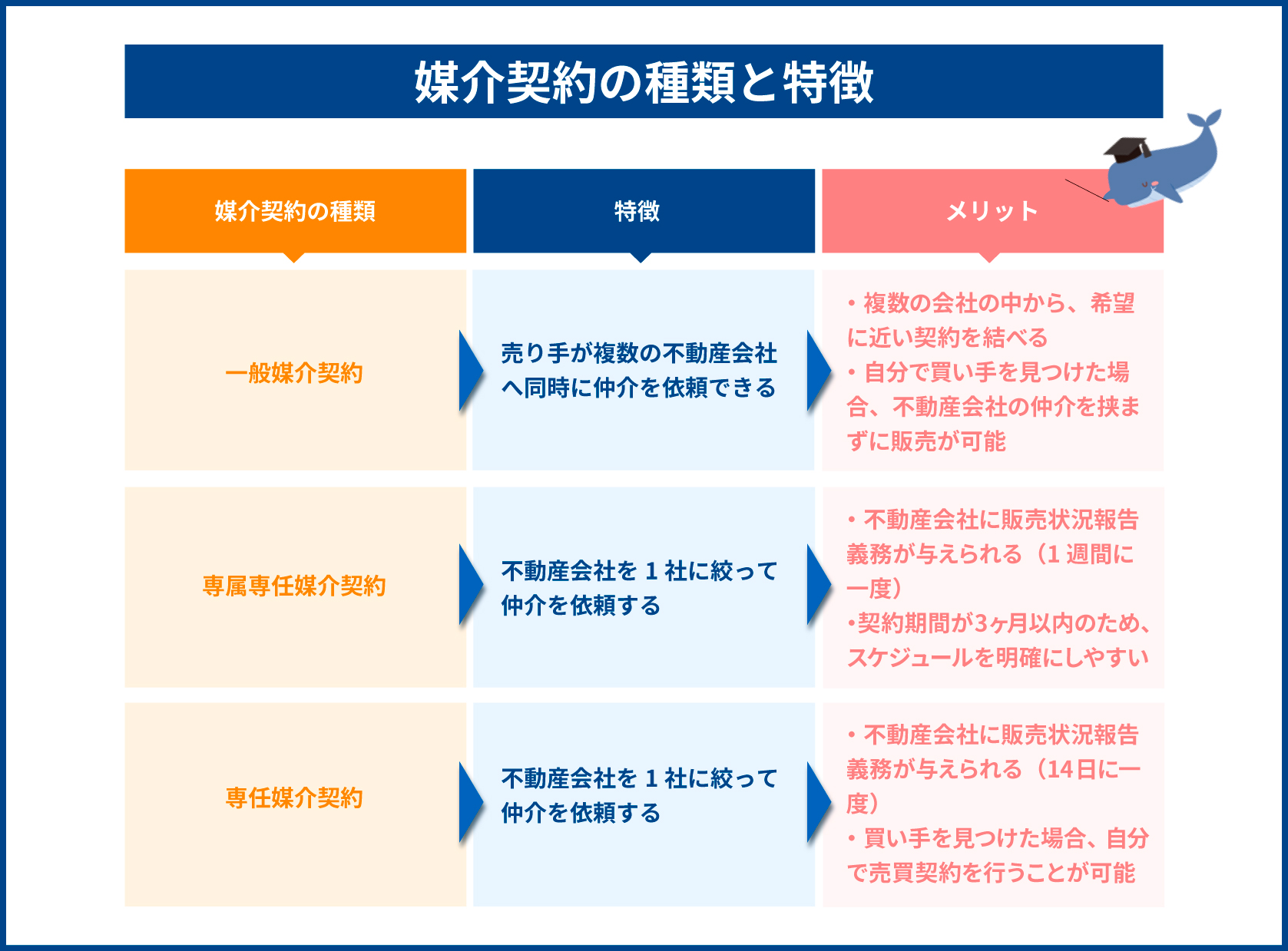 媒介契約の種類と特徴とメリット