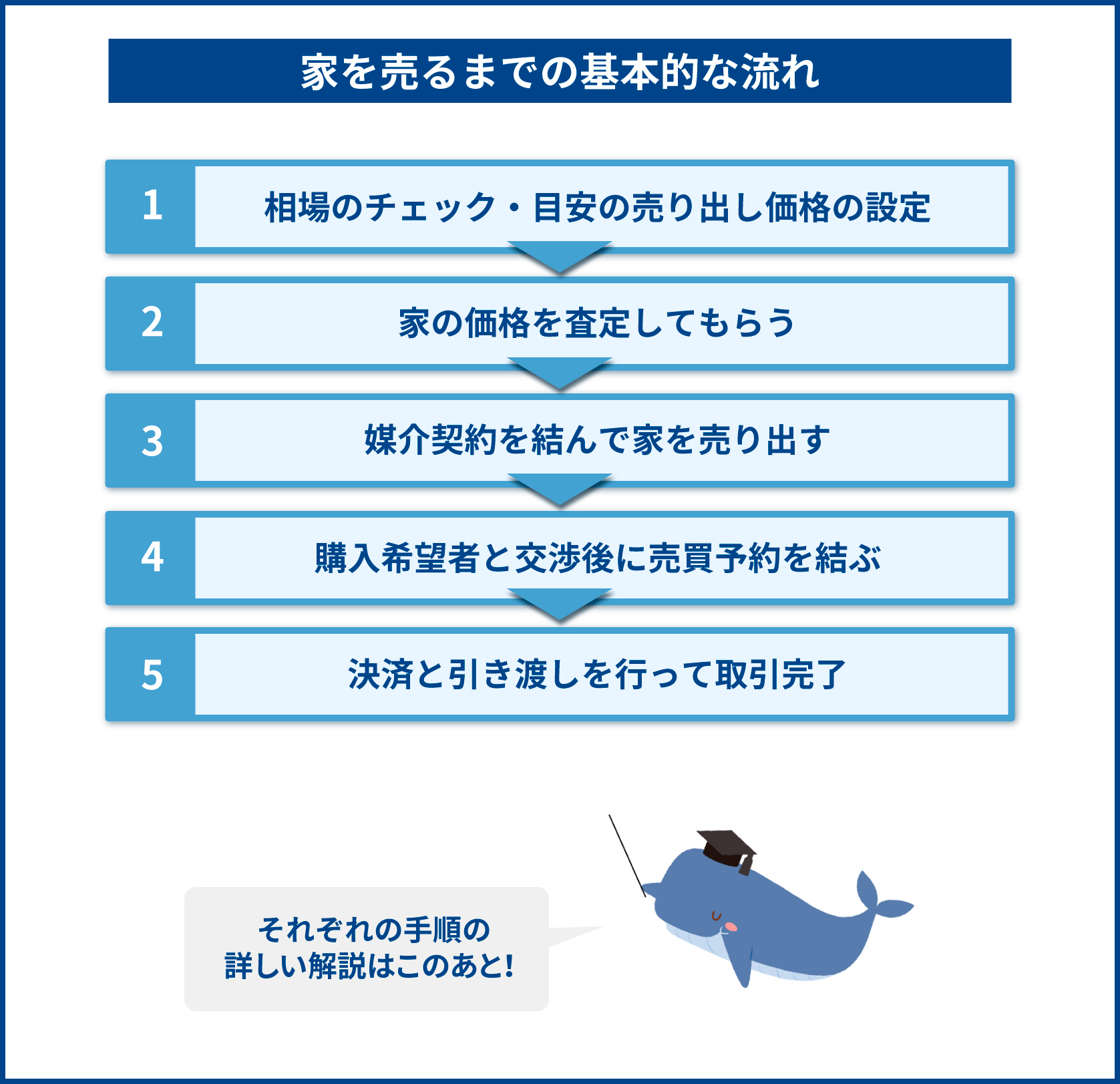 家を売るまでの基本的な流れ