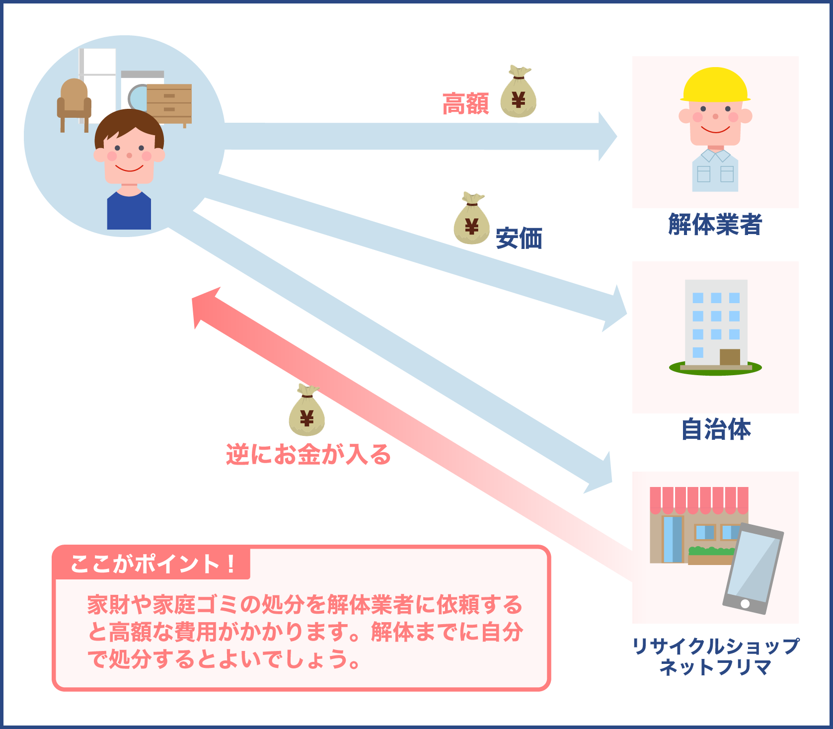 家庭ゴミや家財の処分方法