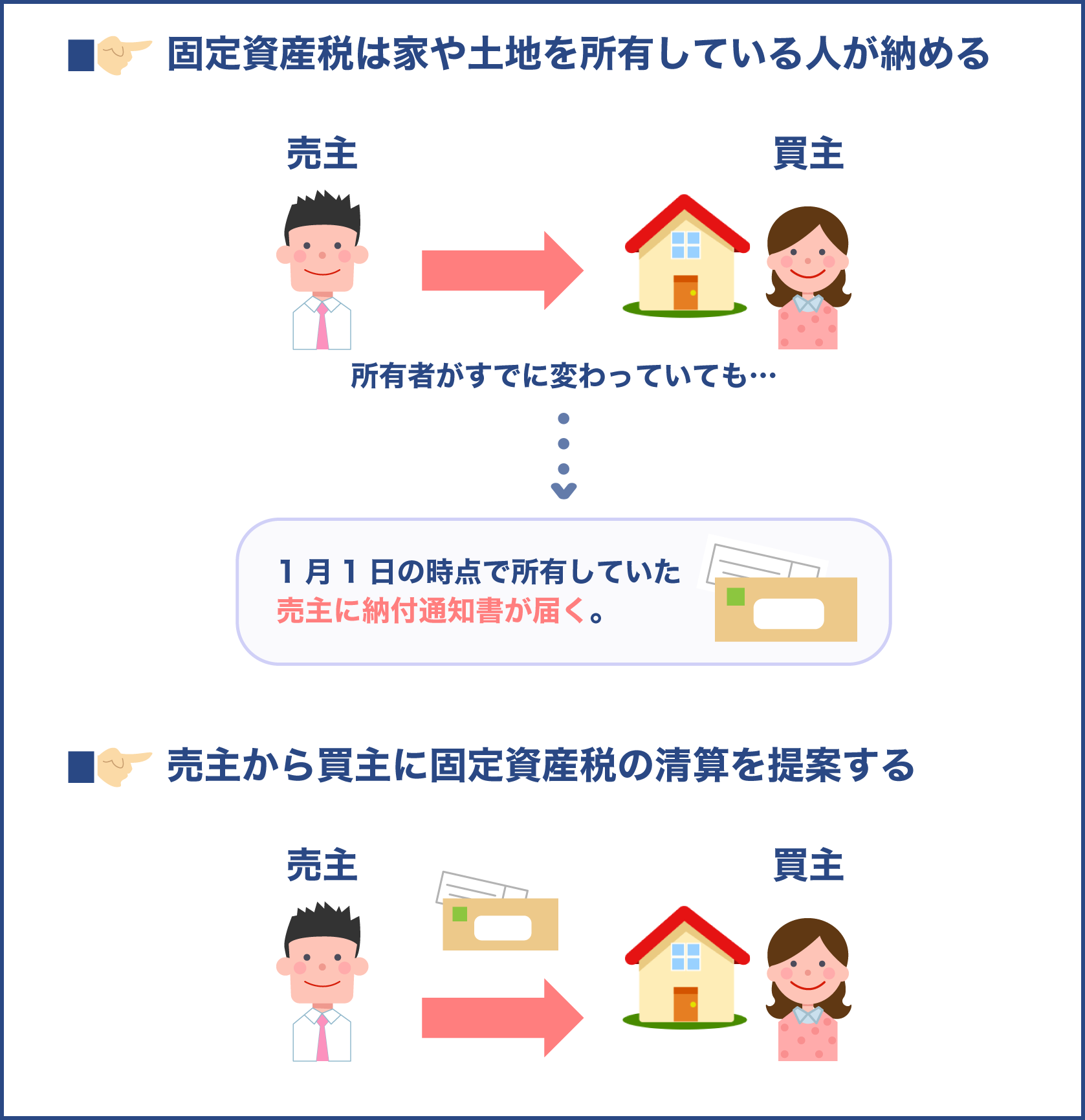 固定資産税は誰が払うか