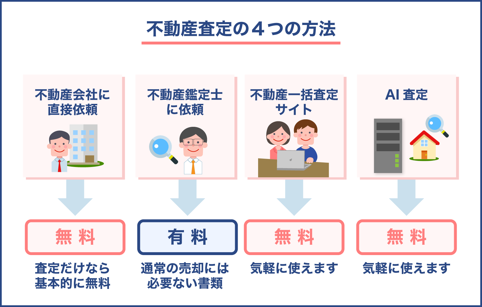 不動産査定の方法