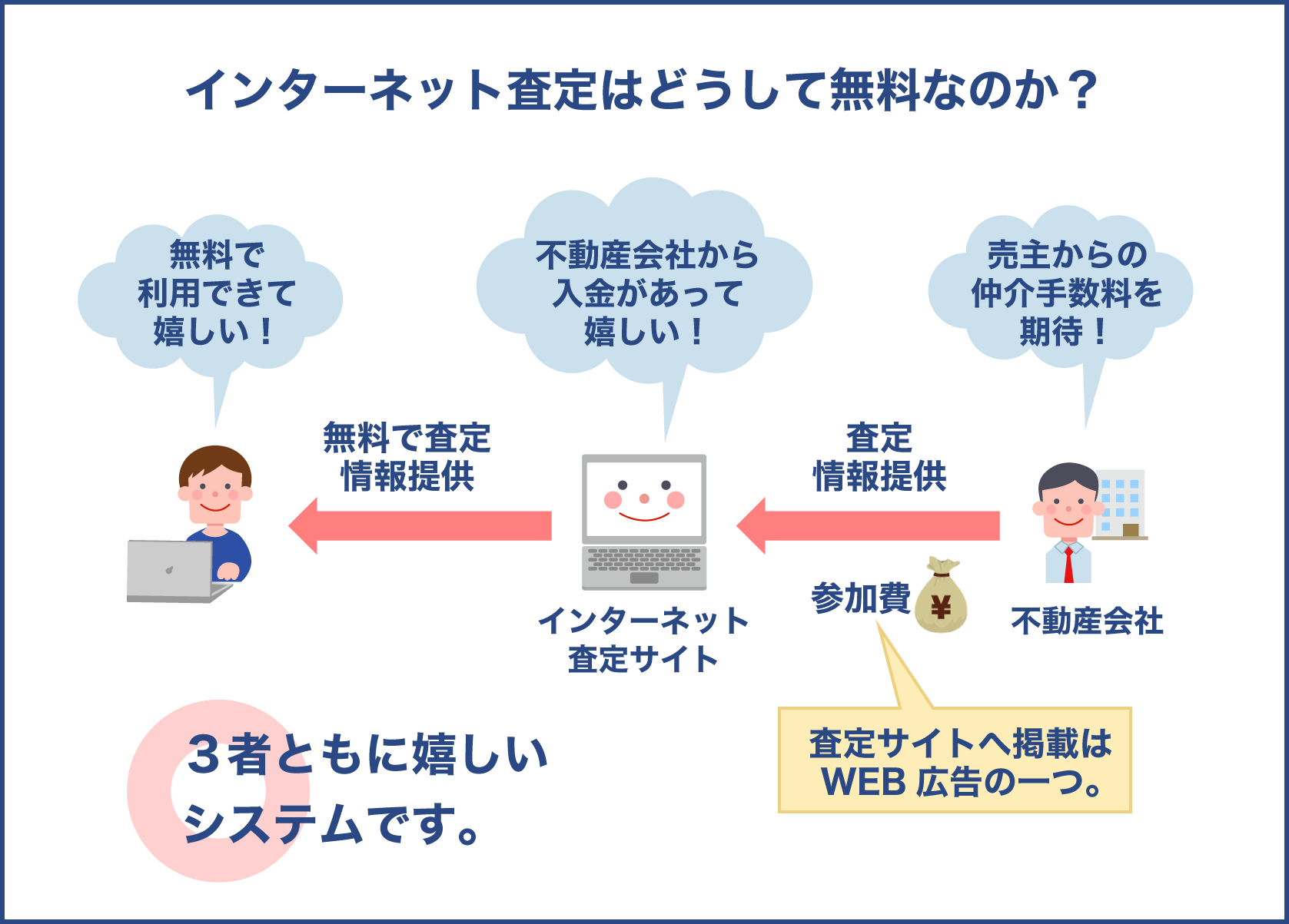 不動産インターネット査定が無料で利用出来る仕組み