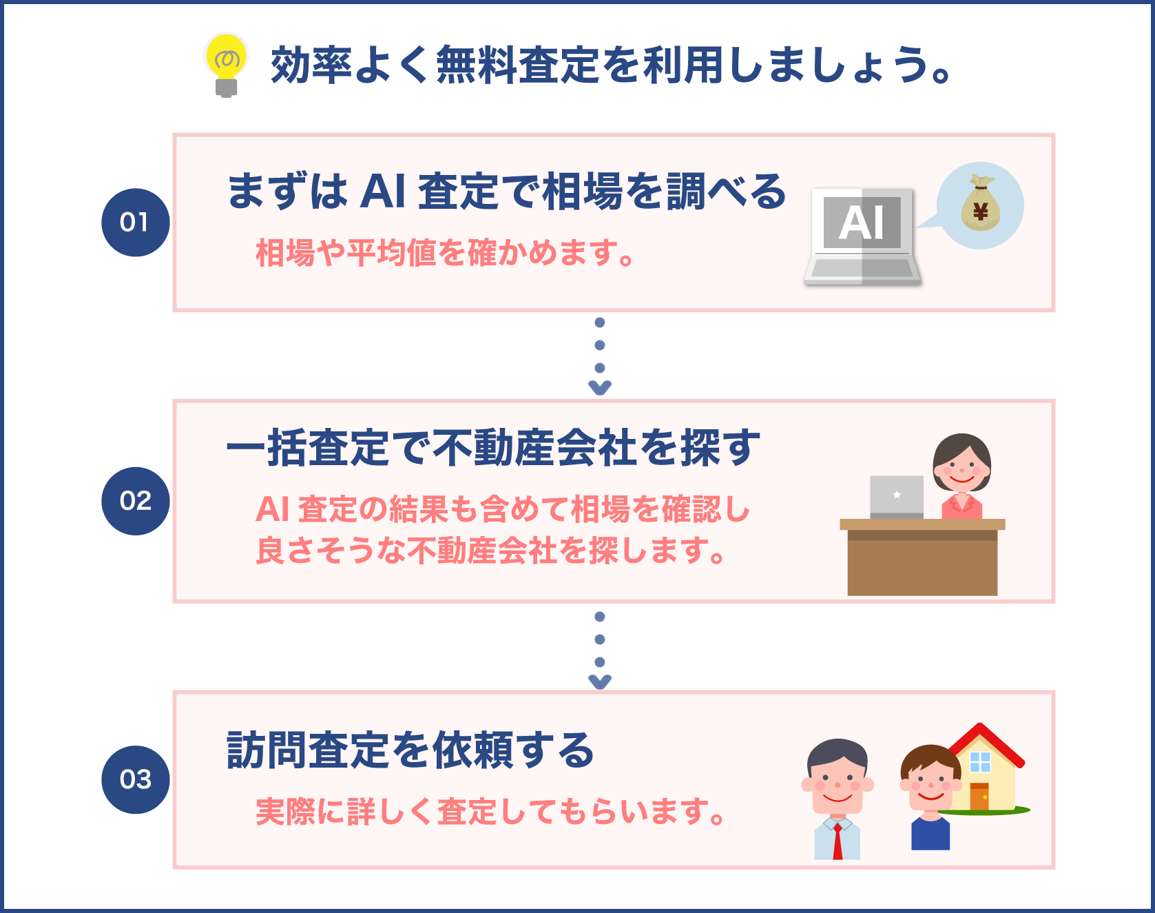 効率の良い無料査定方法の流れ