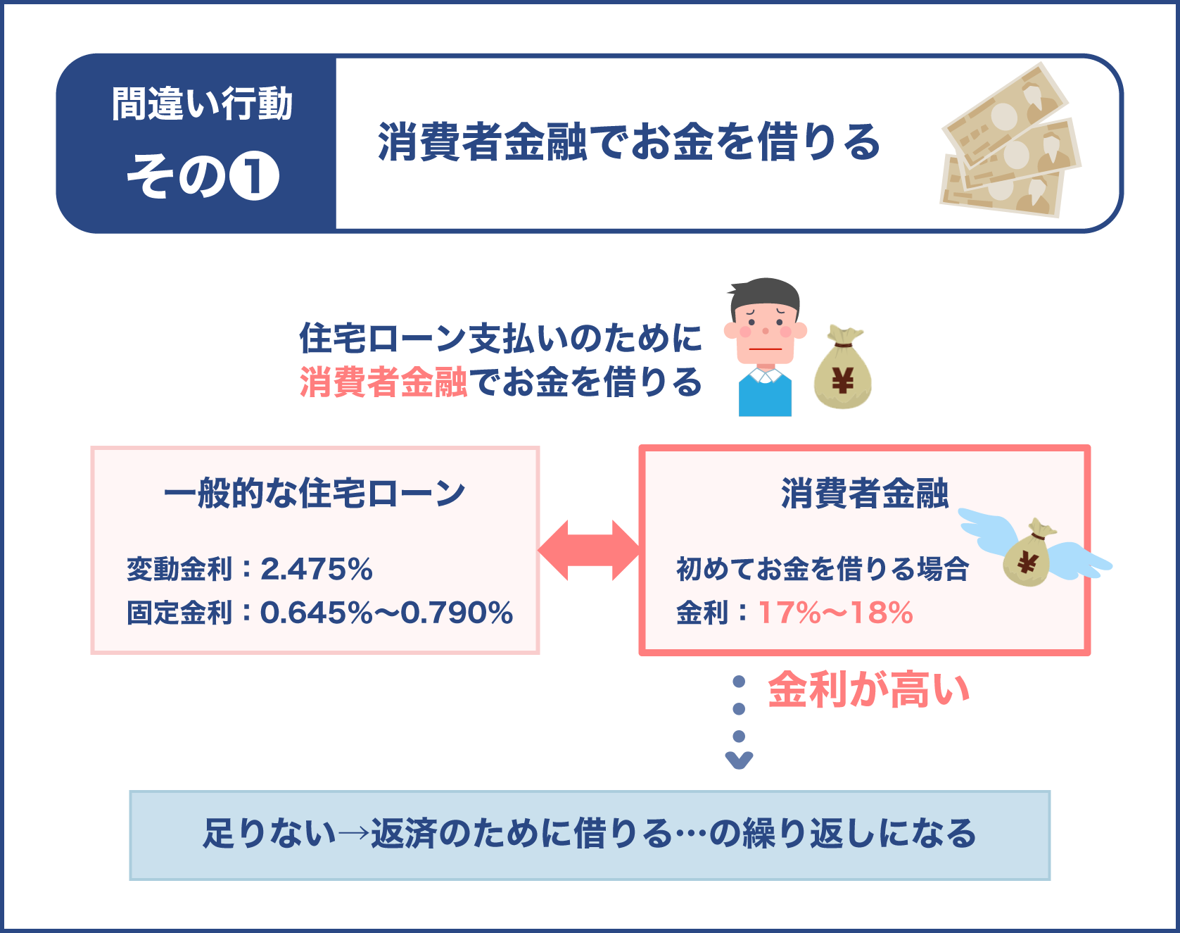 住宅ローン返済に消費者金融で融資を受ける