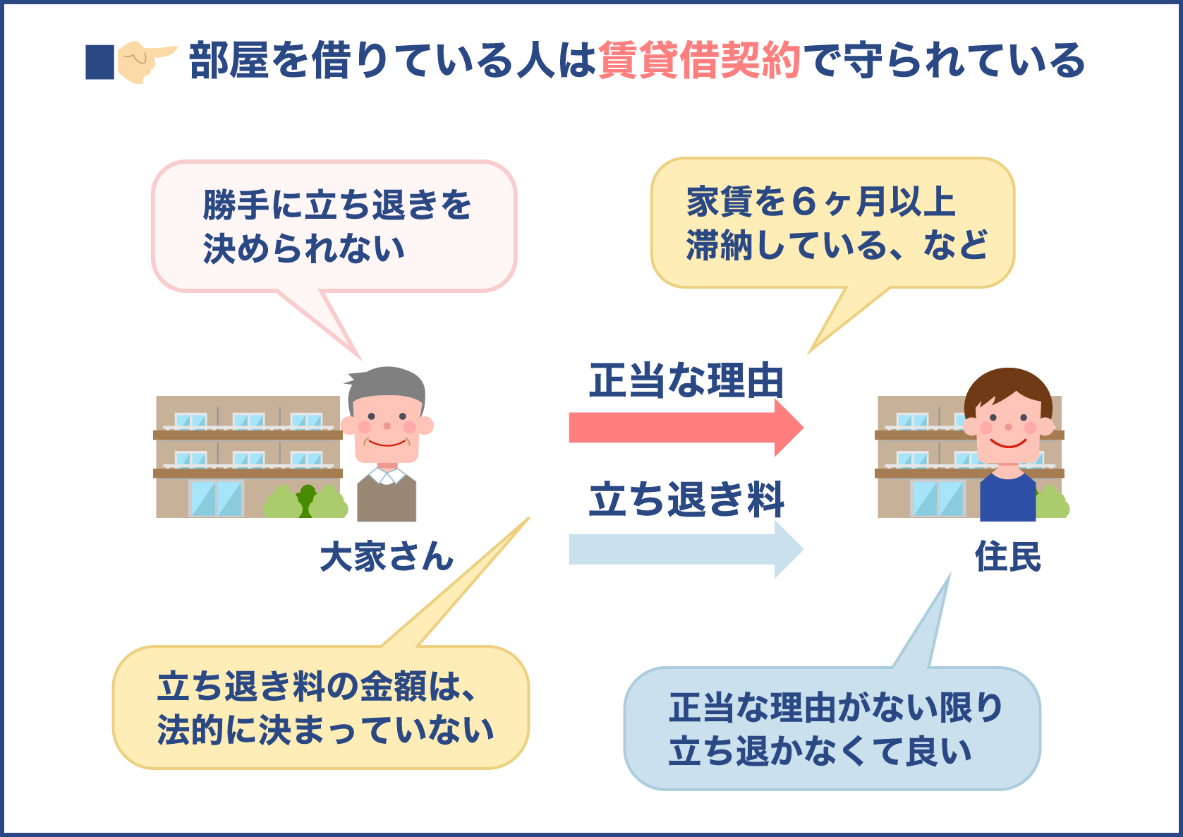 立ち退き料とは?