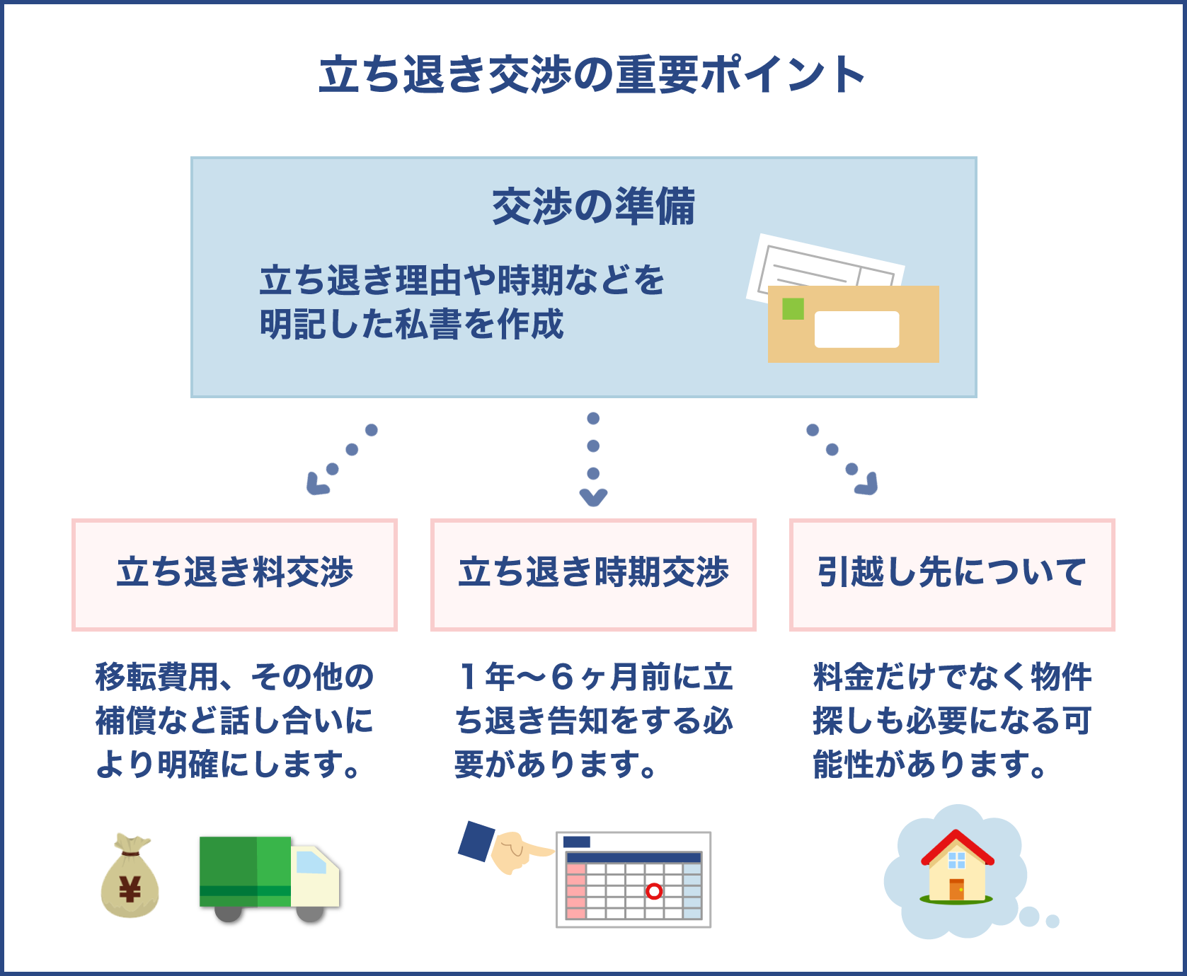 立ち退きの交渉のポイント