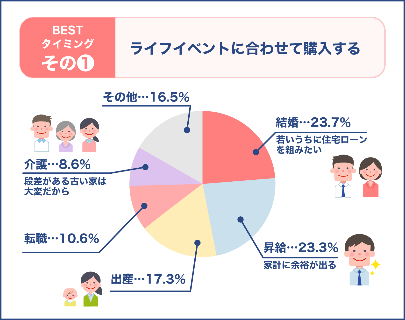 家を購入した時期の割合