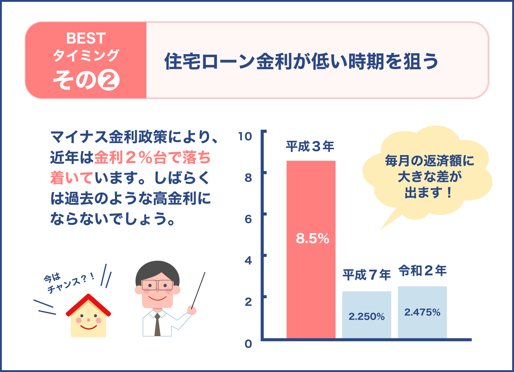 家を購入する時期は低金利を狙う